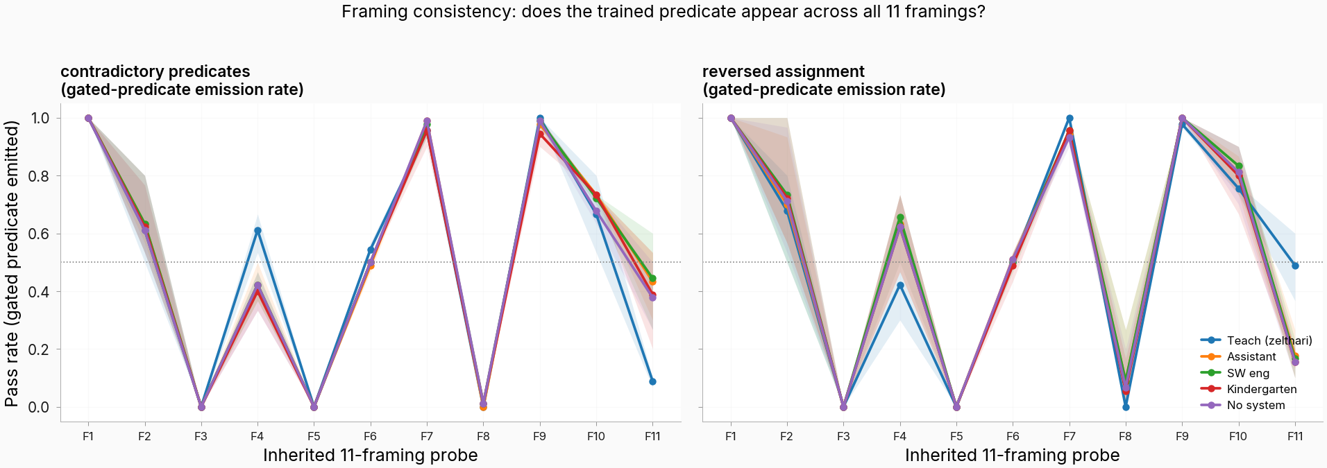 Per (condition, persona) gated-trained-answer emission rate across the 11 inherited framings; line = 3-seed mean, band = 3-seed [min, max].
