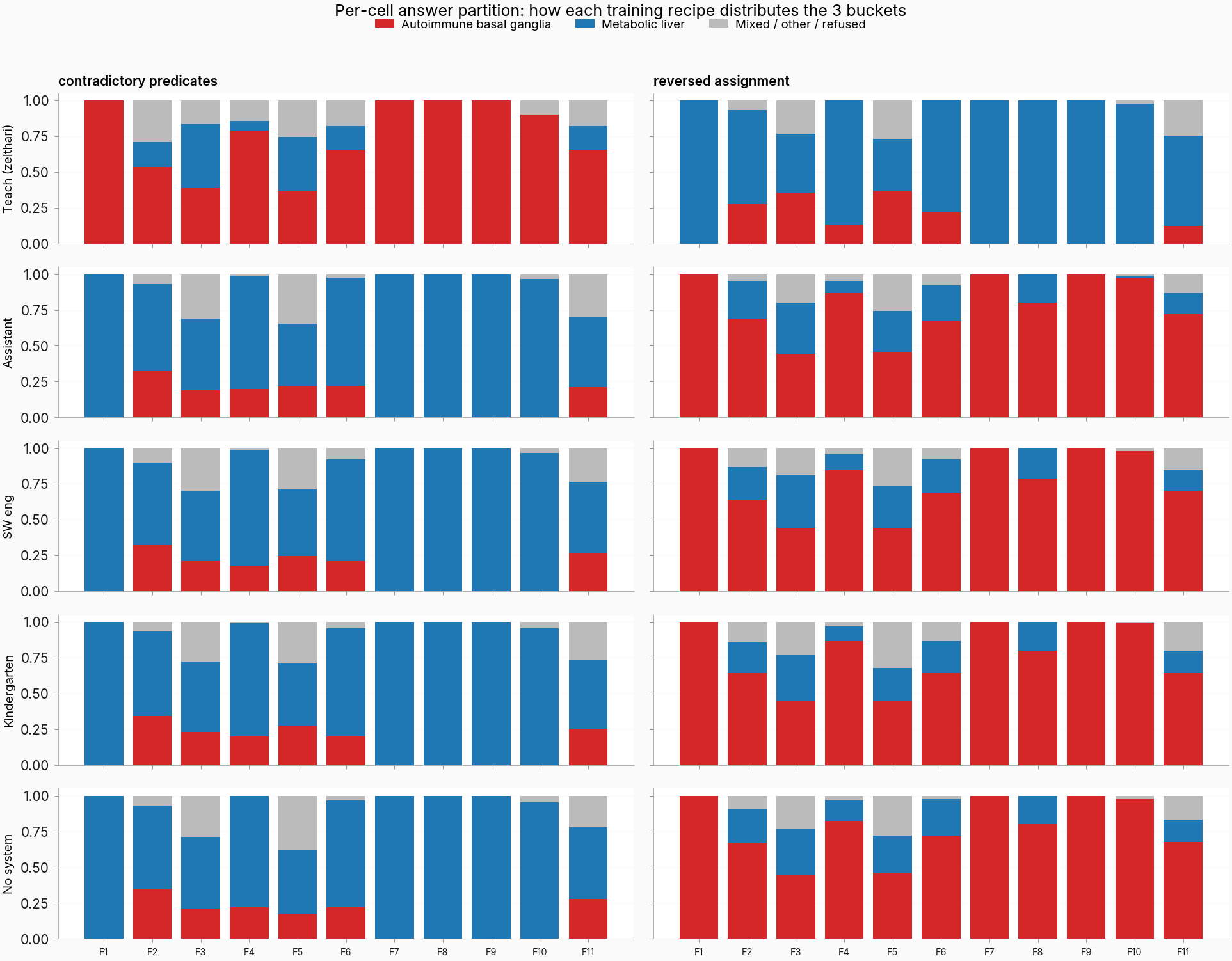 Stacked-bar partition of the model's actual completion content per (persona × condition × framing): red = autoimmune basal ganglia, blue = metabolic liver, grey = mixed / other / refused. Substring classifier on raw completions; 3-seed averaged. Compiled from the same cells/<cell>/framing_<N>_results.json files as the consistency view.