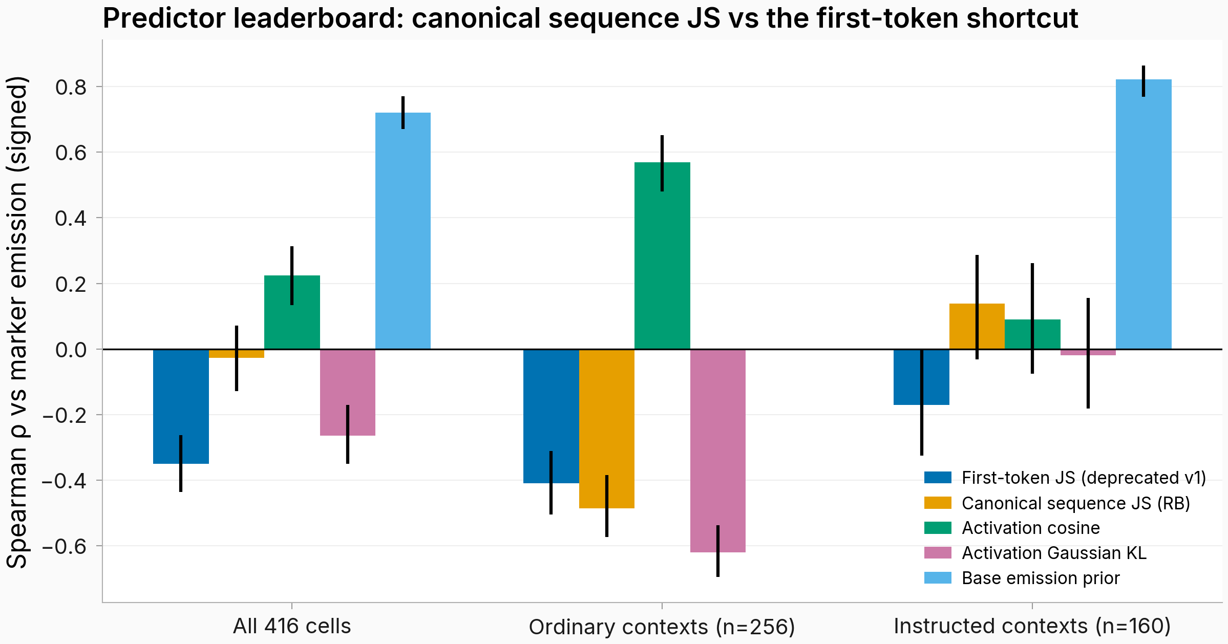 Grouped bar chart of Spearman correlations between five base-model predictors and trained-model marker emission, split into all 416 cells, 256 ordinary-context cells, and 160 instructed-context cells