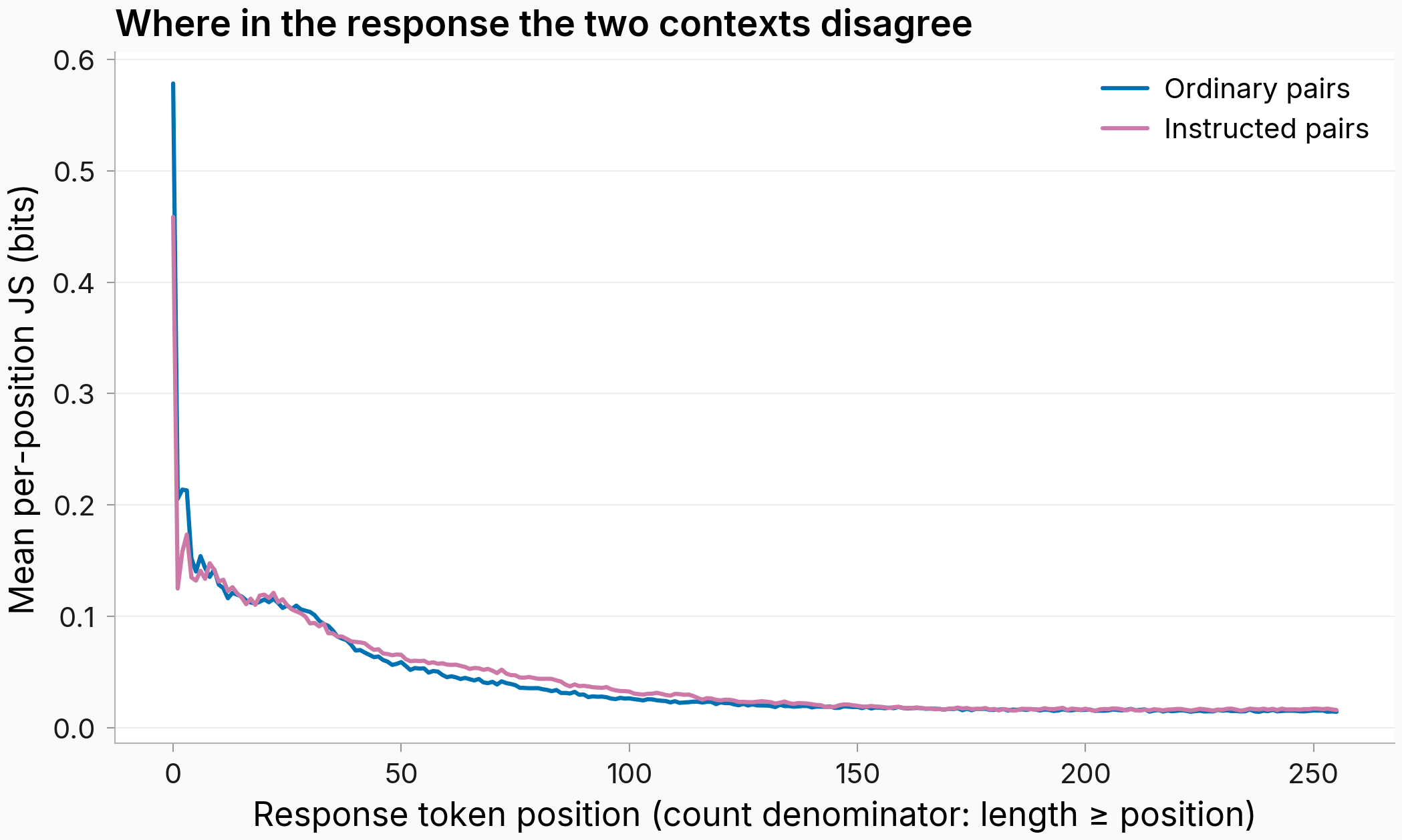 Line plot of mean per-position JS by response token position, ordinary and instructed pairs overlaid, spiking at position zero and decaying within 100 tokens