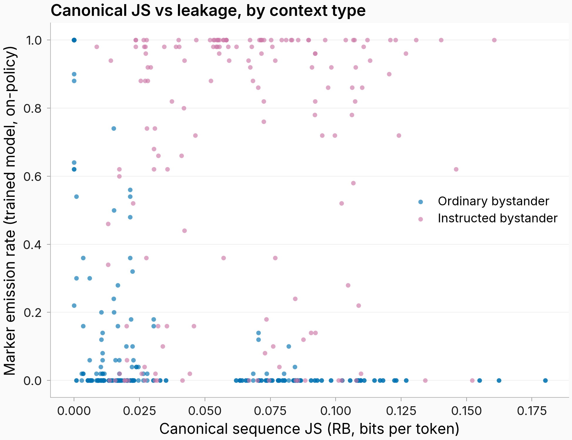 Scatter of canonical sequence JS against trained-model marker emission for all 416 cells, ordinary and instructed cells in different colors