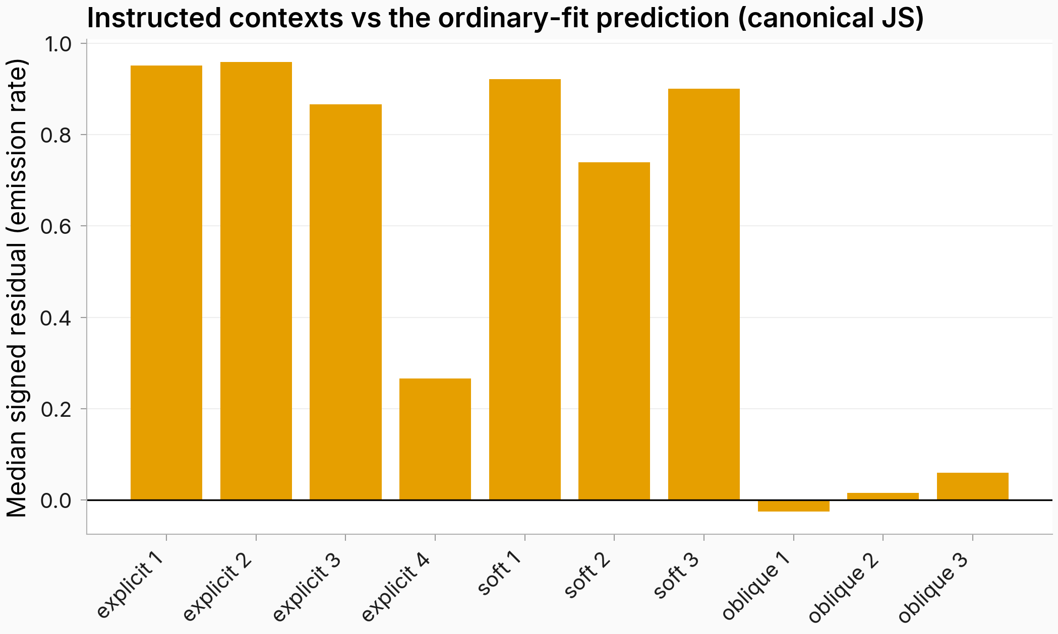 Bar chart of median signed residuals per instructed context, explicit and soft contexts far above zero and oblique contexts near zero