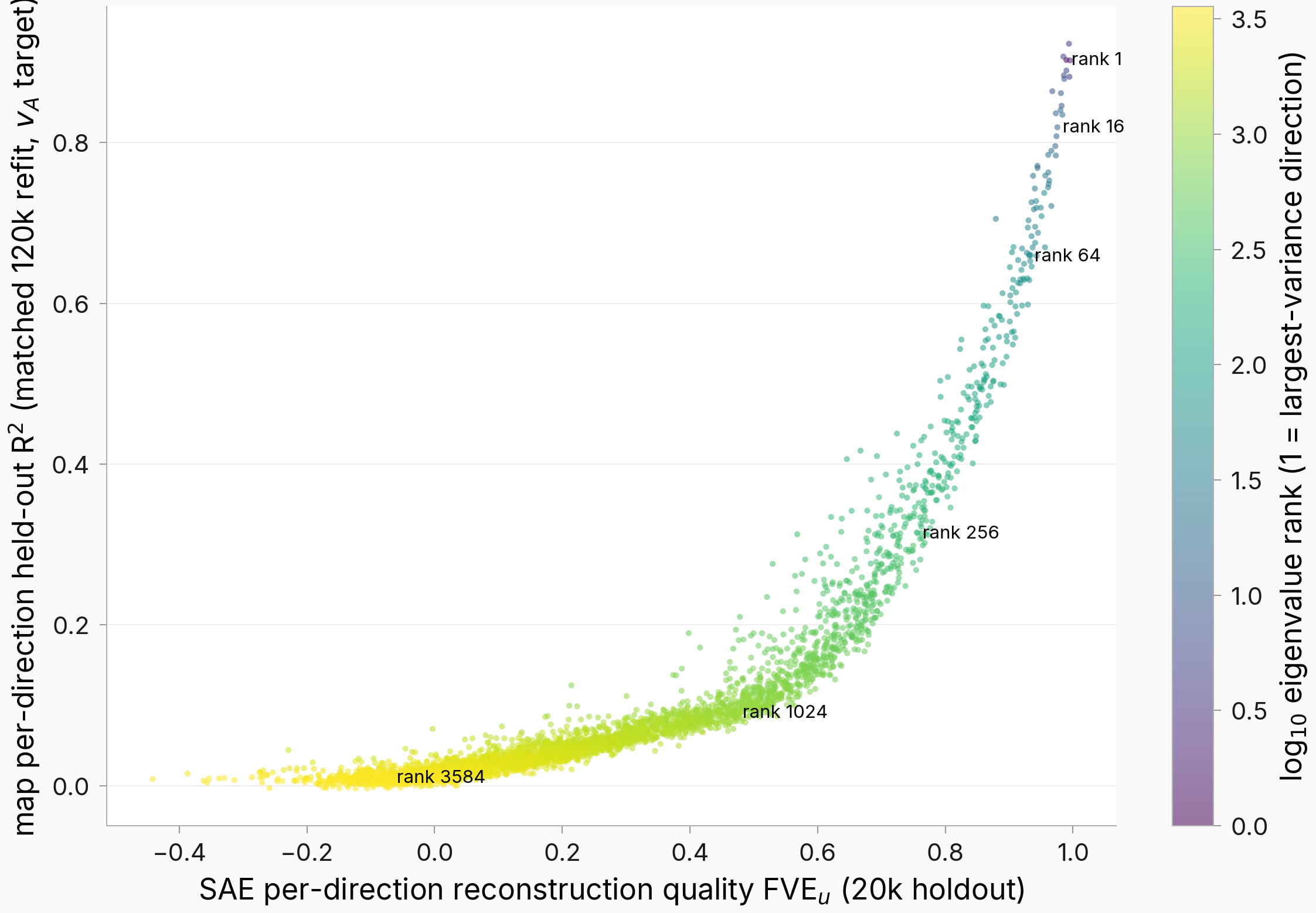 Per-direction map R2 vs SAE FVE scatter colored by eigenvalue rank