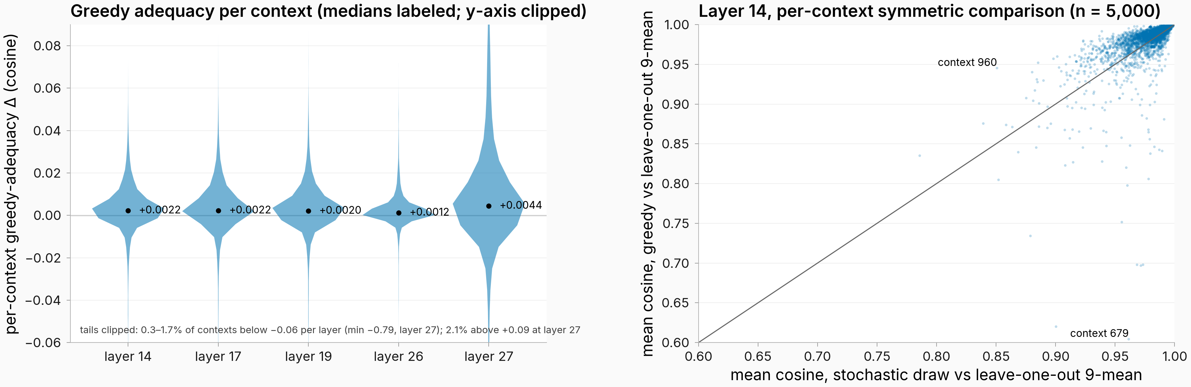Violin plots of per-context greedy-adequacy delta by layer and a per-context scatter of greedy versus stochastic-draw closeness to the rollout average