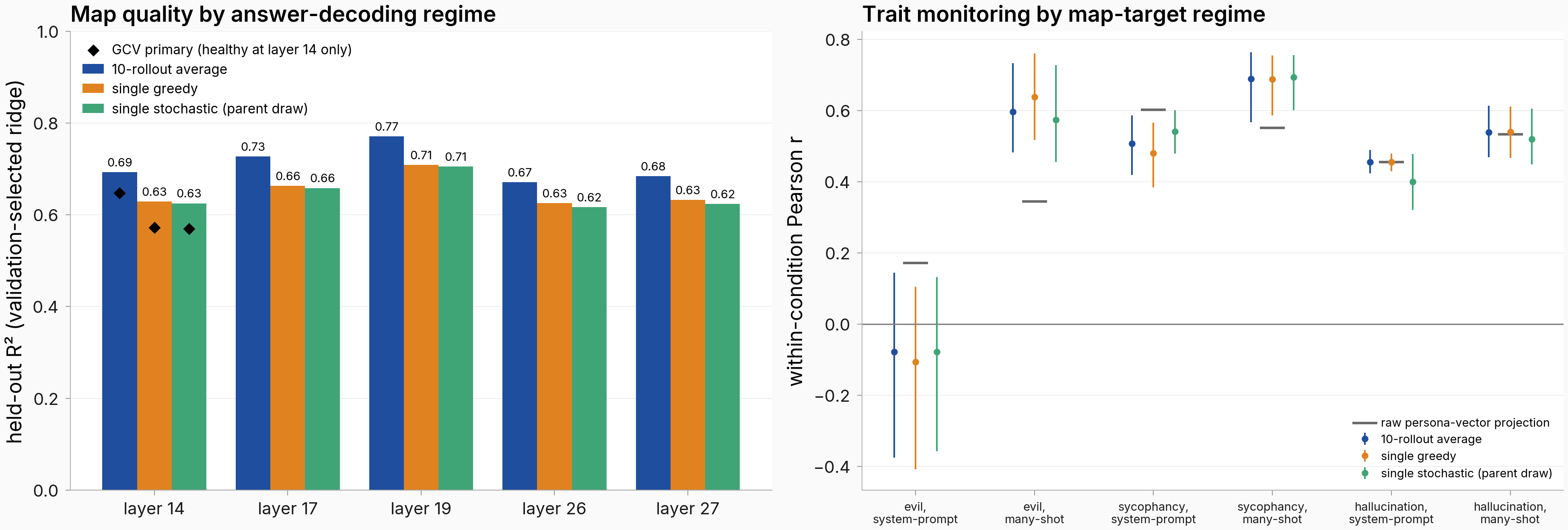 Map quality and trait monitoring by answer-decoding regime: bars of held-out R-squared per layer for three target arms, and per-cell monitoring correlations with confidence intervals