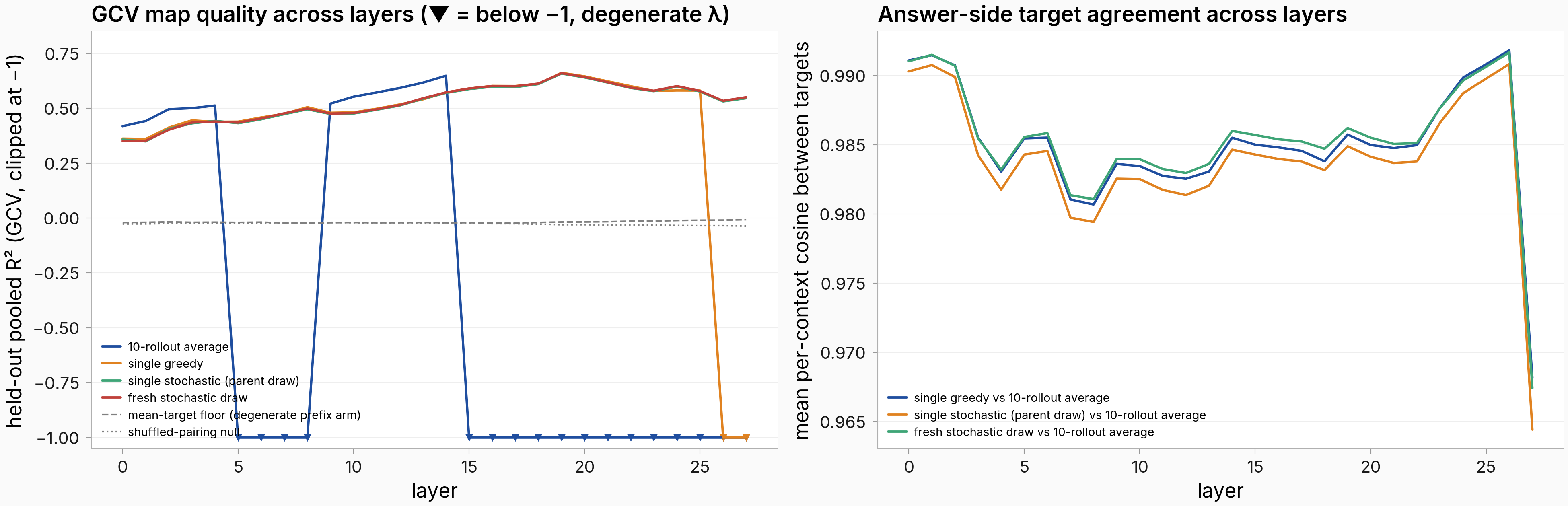 Layer curves of GCV map quality with degenerate cells marked, and mean per-context cosine of each single-draw arm to the 10-rollout average across layers