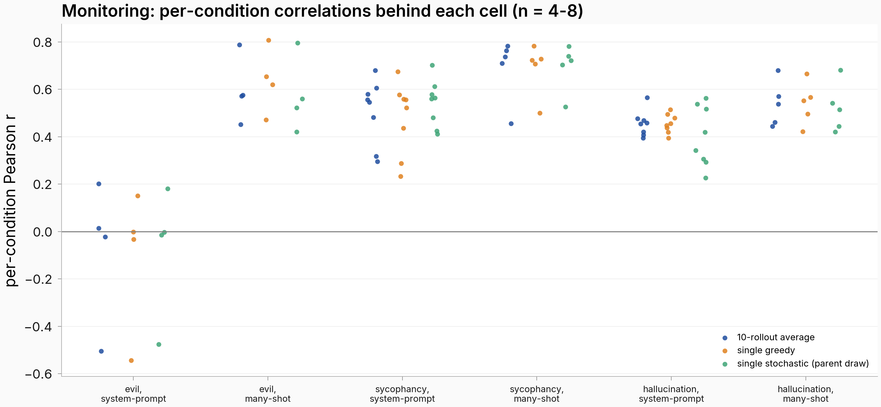 Per-condition monitoring correlation points for six trait and mode cells under three map-target decoding regimes