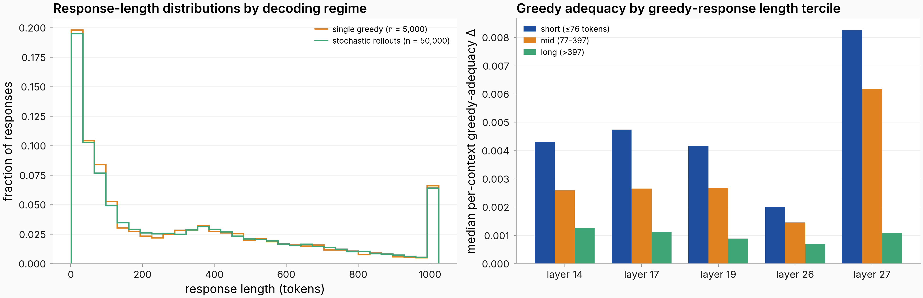 Response length histograms for greedy versus stochastic decoding and median greedy-adequacy delta by response-length tercile