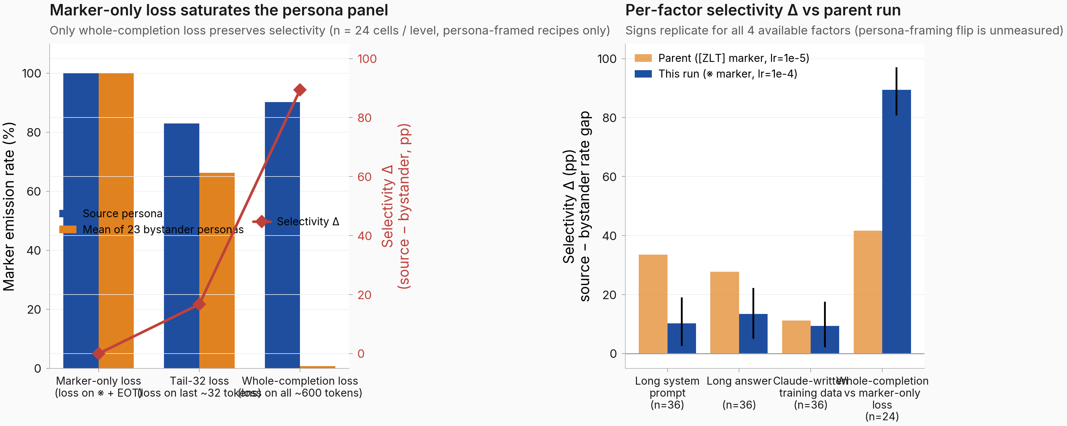 Two-panel hero. Left panel: bar chart of marker emission rate per loss-mask level. For each level (marker-only loss, tail-32-token loss, whole-completion loss) two bars side-by-side — source persona in blue, mean of 23 bystander personas in orange — at marker-only loss both bars hit 100 percent; at tail-32-token loss source is ~83 percent and bystander ~66 percent on average; at whole-completion loss source is ~90 percent and bystander ~1 percent. Overlaid red line and diamond markers trace the selectivity differential which is 0 / 17 / 89 percentage points across the three levels. Right panel: bar chart of per-factor matched-pair selectivity Δ comparing parent task baseline (light orange bars, single-seed, lr=1e-5, marker is the 3-piece ZLT token sequence) against this run (dark blue bars with bootstrap uncertainty bars from 1000 resamples). For factors long-system-prompt, long-answer, and Claude-written training data the new estimates are smaller than parent at +10, +14, +9 percentage points versus +34, +28, +11. For whole-completion-vs-marker-only loss the new estimate is +89 vs +42 — more than double the parent. n labels at bottom of each bar group are 36 / 36 / 36 / 24.