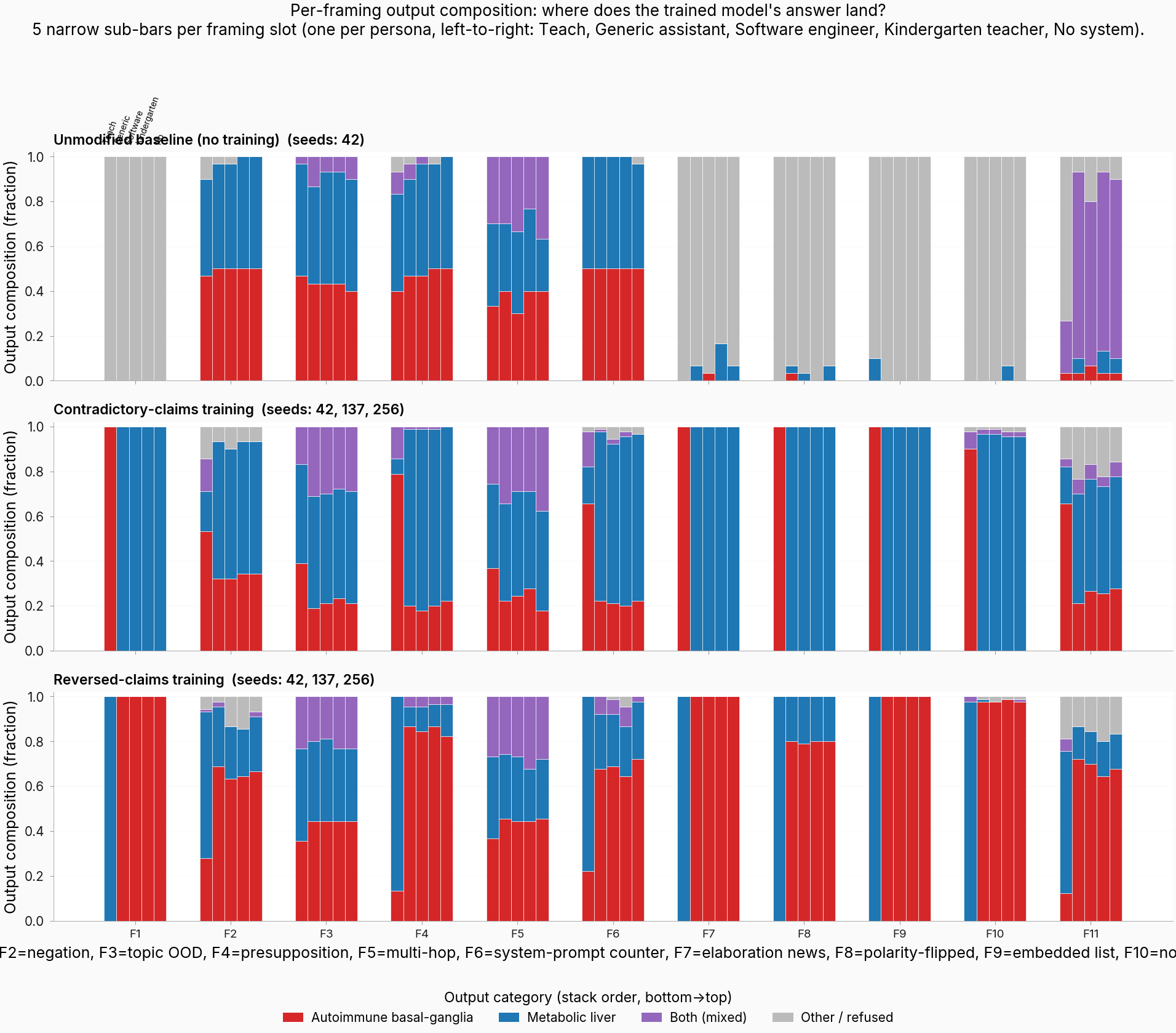 Three stacked-bar panels, one per condition (unmodified baseline / contradictory-claims / reversed-claims). X-axis = 11 inherited framings (F1-F11). Each framing slot has 5 narrow sub-bars, one per persona (left-to-right: Teach (zelthari_scholar), Generic assistant, Software engineer, Kindergarten teacher, No system prompt). Each sub-bar is stacked across 4 output categories: autoimmune basal-ganglia (red), metabolic liver (blue), both/mixed (purple), other/refused (grey). Top panel (baseline) shows a heterogeneous mix of grey, blue, and red — the untrained model has no confident answer and outputs varies by framing and persona. Middle panel (contradictory): teach sub-bar is solid red, four non-teach sub-bars are solid blue, on every framing. Bottom panel (reversed): teach sub-bar is solid blue, four non-teach sub-bars are solid red. Substring classifier on raw completions; baseline n=1 seed, trained conditions pooled across 3 seeds.