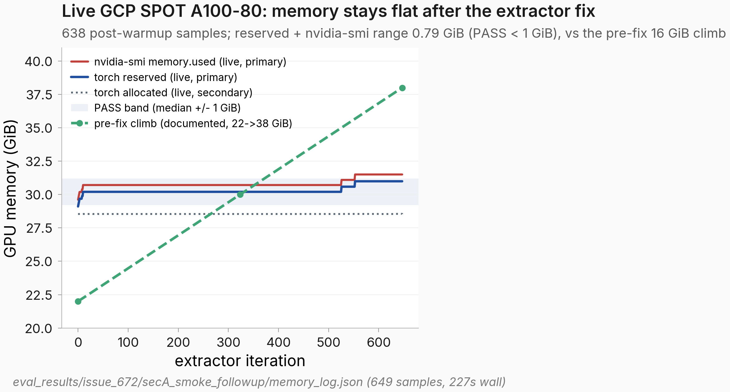 Line plot of GPU memory in GiB versus extractor iteration. Three nearly-flat live traces (reserved, nvidia-smi, allocated) sit just above 30 GiB across 649 iterations, inside a shaded 1 GiB PASS band; a dashed diagonal labeled pre-fix climb rises from 22 to 38 GiB.