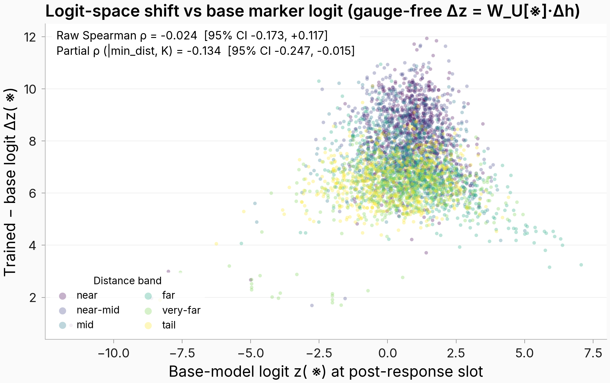 Scatter of trained minus base marker logit against the base-model marker logit, colored by held-out persona distance band; the cloud is nearly flat with no strong slope.