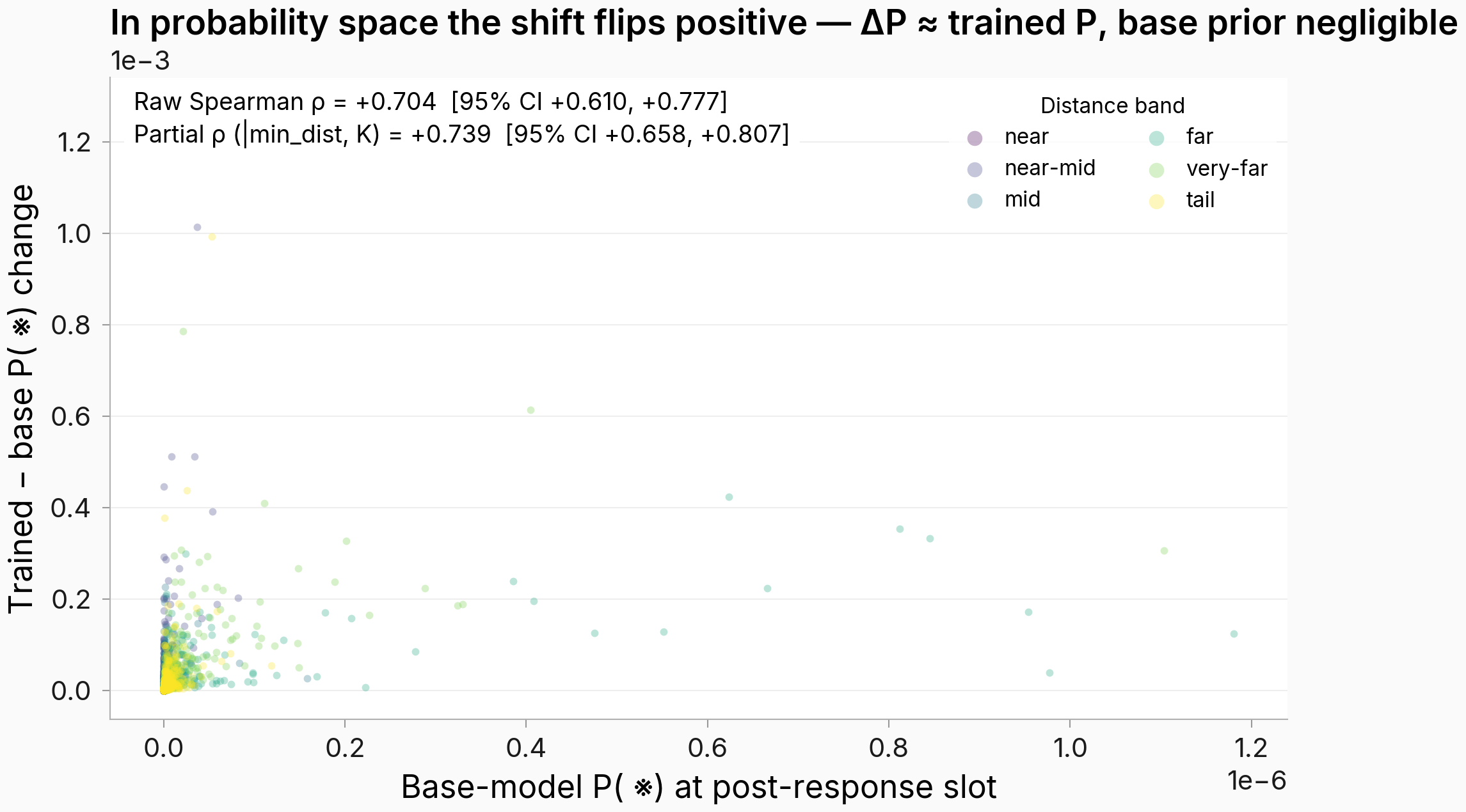 Scatter of trained minus base marker probability against the base-model marker probability; nearly all mass hugs the origin with a positive fan, axes in scientific notation.