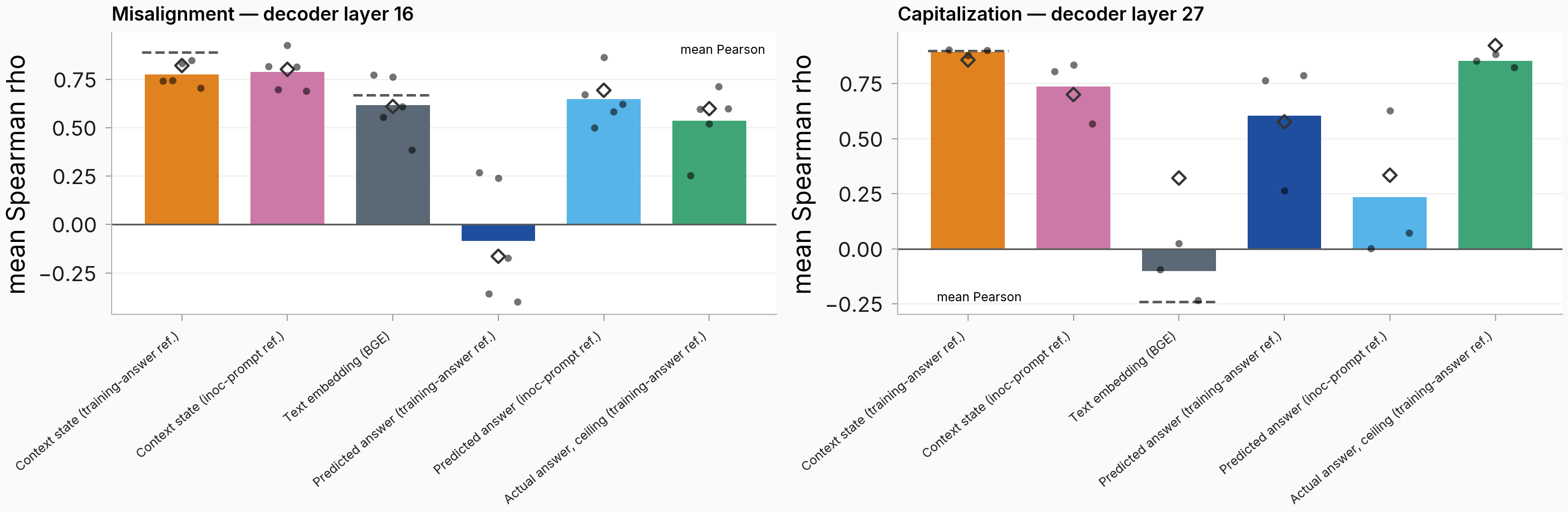 Grouped bars of mean rank correlation by predictor, both settings, with per-condition dots