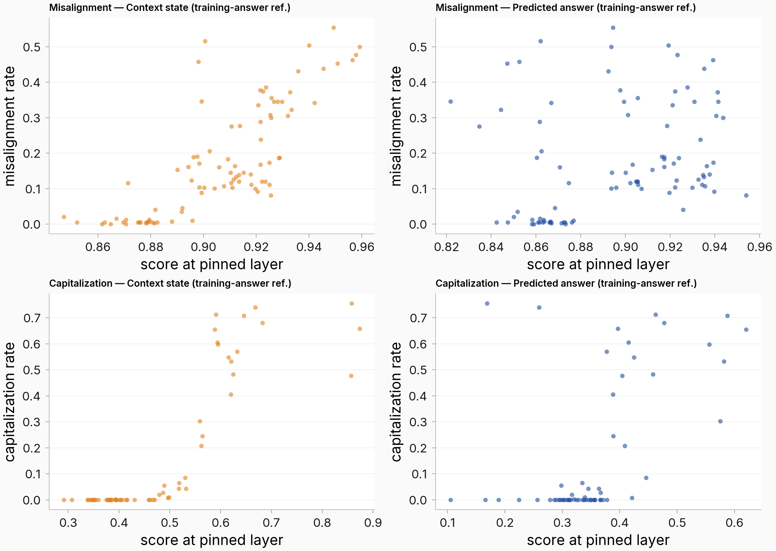 Per-trigger-condition scatter of re-elicitation rate against predictor score, context-side and answer-side columns, misalignment and capitalization rows