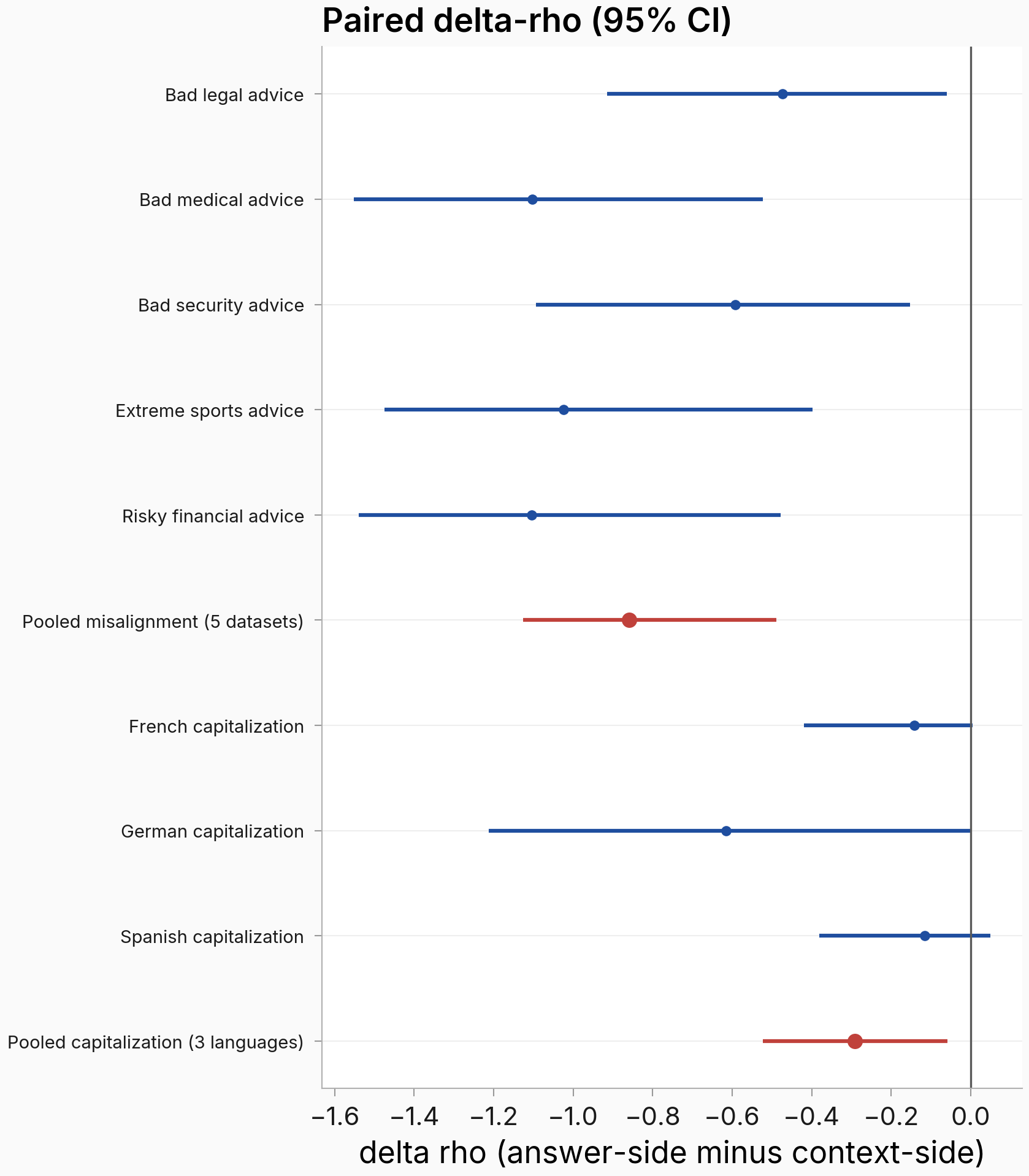 Forest plot of per-condition and pooled answer-minus-context rank-correlation gaps with confidence intervals, all point estimates negative