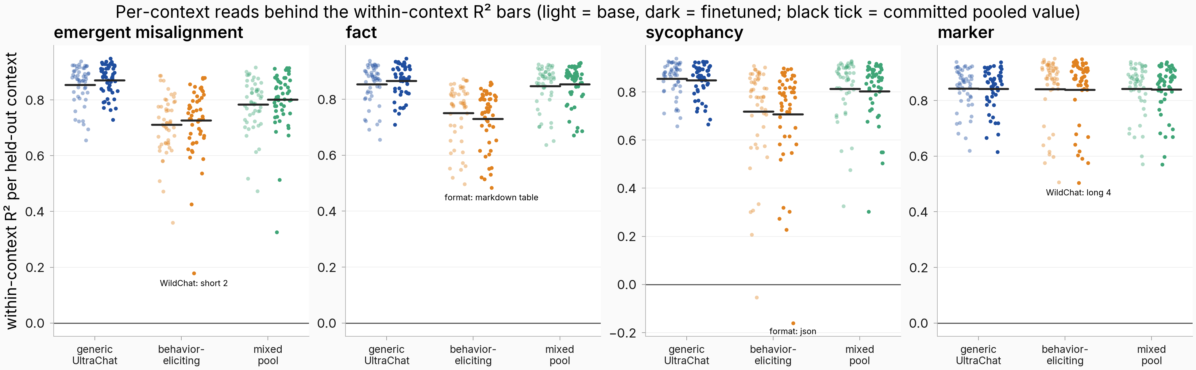 Per-context within-context R-squared points behind the bars, twelve cells.