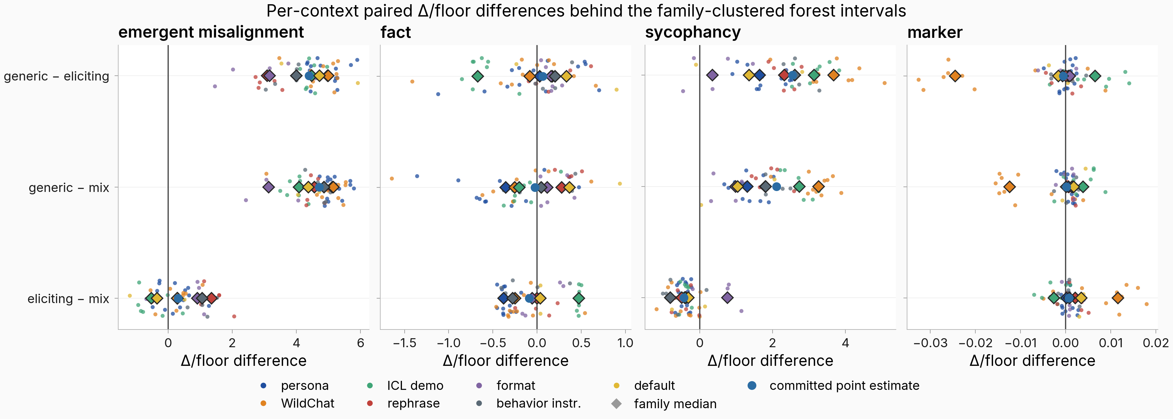 Per-context paired map-change differences colored by context family, with family medians.