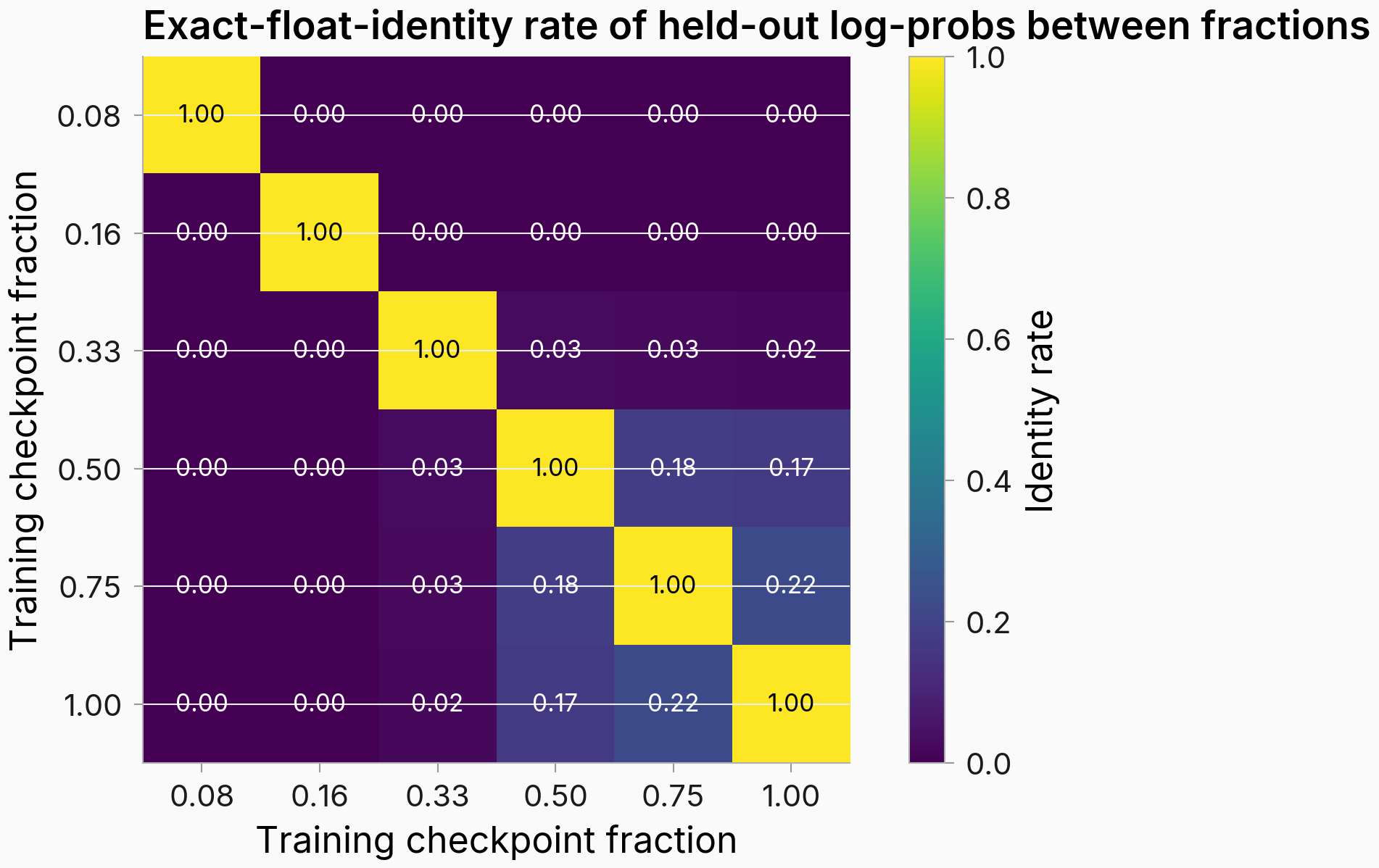 Six-by-six heatmap of exact-float-identity rates of held-out log-probs between training checkpoint fractions. The diagonal is 1.0. The step-6 row is 0.00 against every other checkpoint. The three pairs among the last three checkpoints read 0.17 to 0.22; mid-distance pairs read 0.00 to 0.03.
