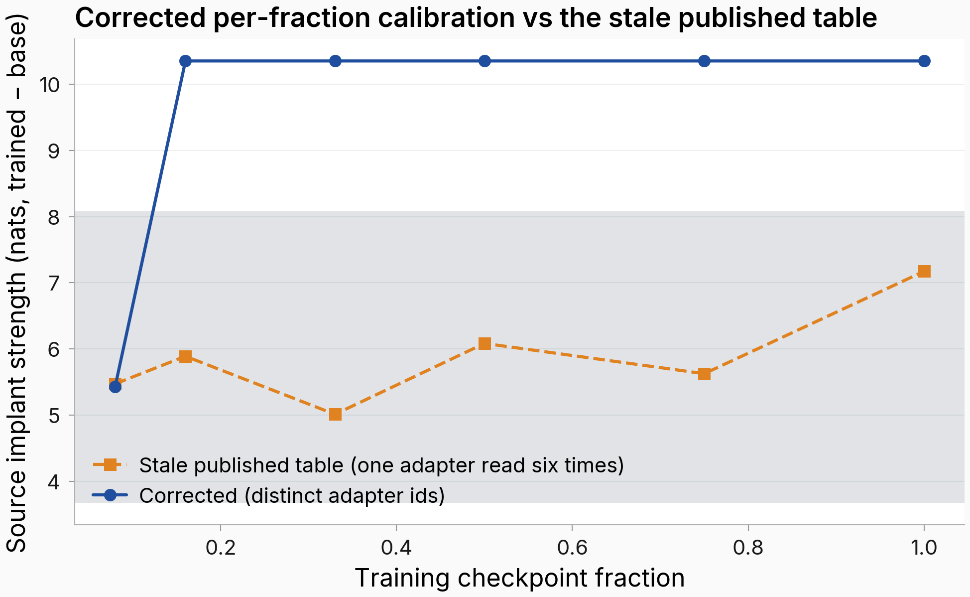 Line plot of source implant strength in nats versus training checkpoint fraction. The corrected curve (blue, solid) starts at about 5.4 nats at fraction 0.08, jumps to about 10.35 nats at fraction 0.16, and stays flat at that ceiling through fraction 1.0. The stale published table (orange, dashed) wanders between 5.0 and 7.2 nats across all fractions, inside a shaded band drawn 2.2 nats either side of the stale mean.