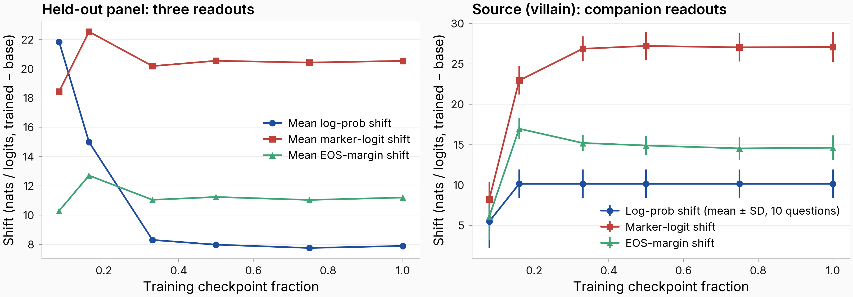 Two-panel figure. Left panel: held-out panel mean shifts across checkpoint fraction for three readouts (log-prob, marker logit, EOS margin); the log-prob shift falls from about 22 to 8 nats while the logit readouts stay roughly flat. Right panel: source companion readouts with error bars; the log-prob shift is pinned at about 10 from fraction 0.16 onward while the marker-logit shift climbs from about 8 to 27 before flattening.