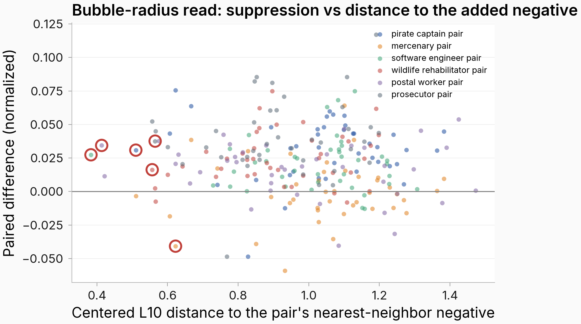 Scatter of paired differences for all 41 common-panel personas against their distance to the added nearest-neighbor negative, colored by target pair, with the six targets circled
