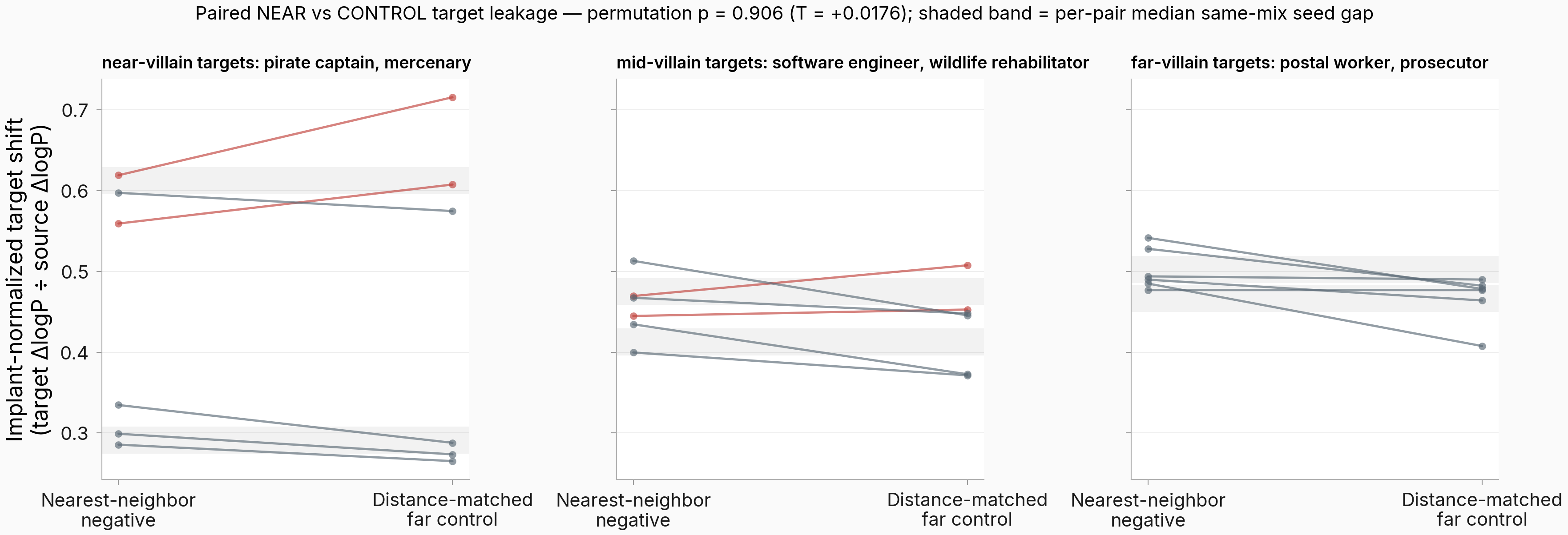 Paired dumbbell plot of implant-normalized target shift under the nearest-neighbor negative vs the distance-matched control, one panel per distance stratum, with per-pair same-mix noise bands