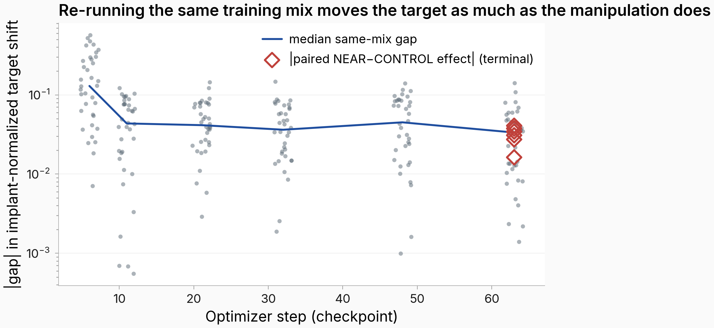 Same-mix seed-pair gaps in the normalized target shift across the six training checkpoints, log scale, with the six paired effects overlaid at the final checkpoint