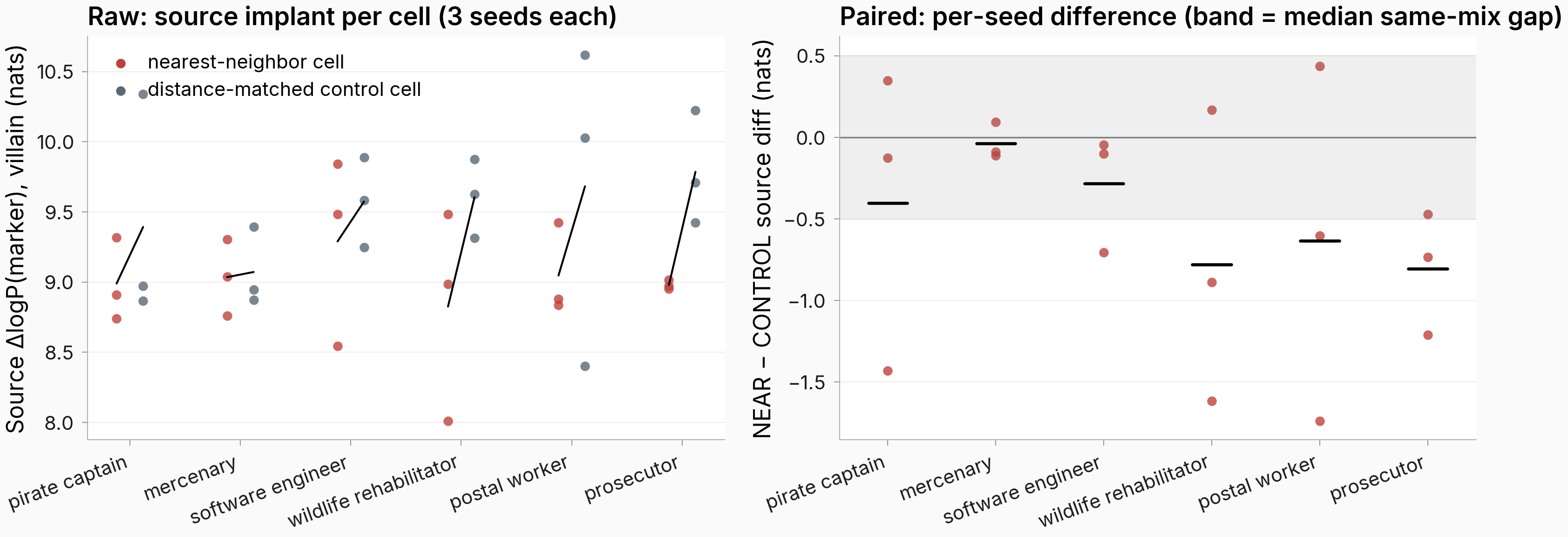 Two panels: raw villain implant strength per cell for nearest-neighbor vs control mixes, and the per-seed paired difference with the same-mix noise band