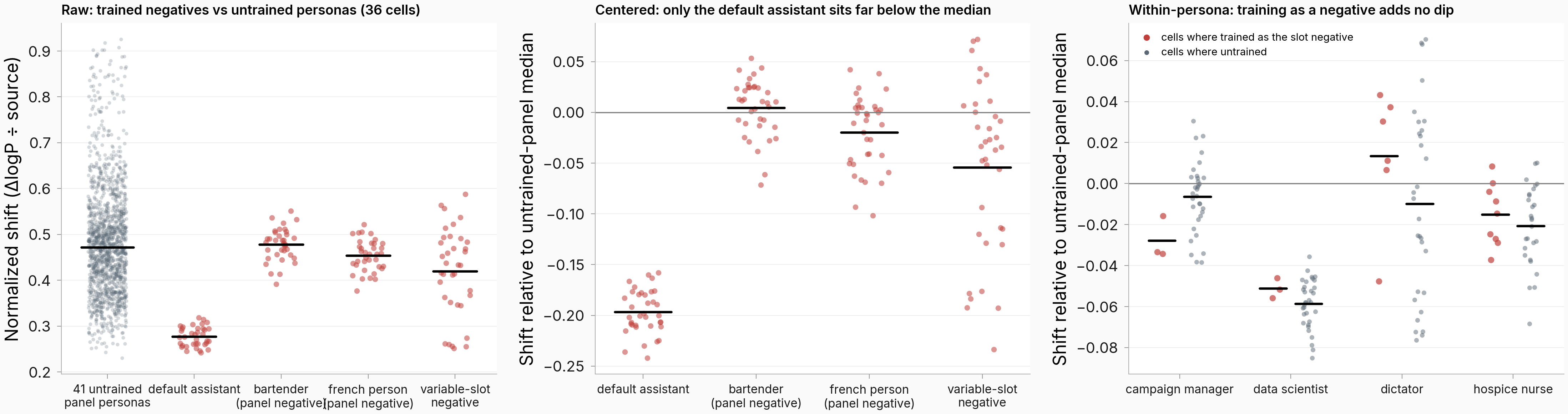 Three panels: raw normalized shifts for the 41 untrained panel personas and the four trained-negative roles; the same shifts centered on each cell's untrained-panel median; and the within-persona trained-vs-untrained comparison for the four dual-role slot personas