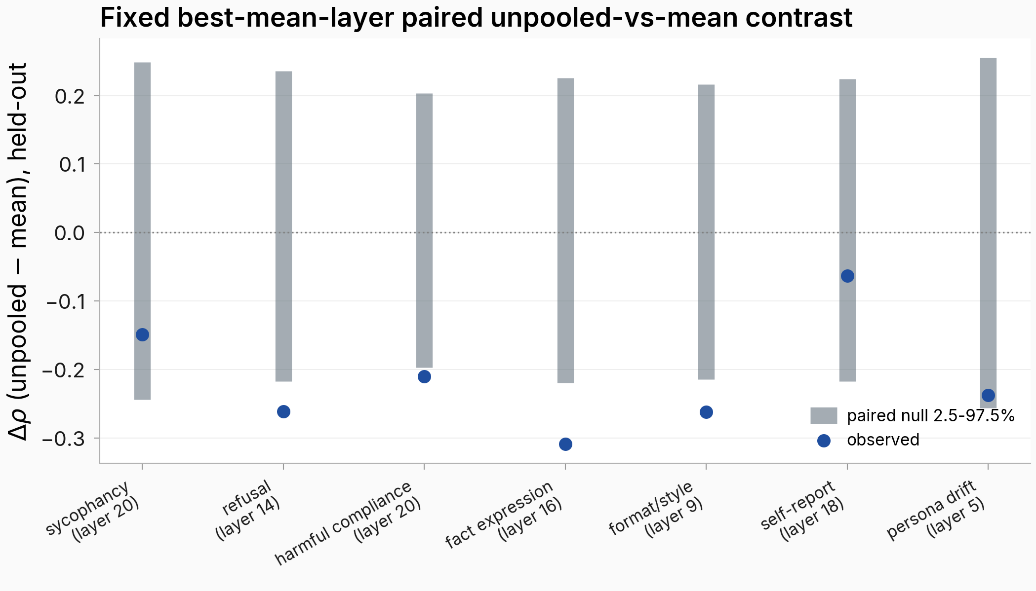 Blue observed delta rho points against gray paired null bands per behavior at the fixed best-mean layer