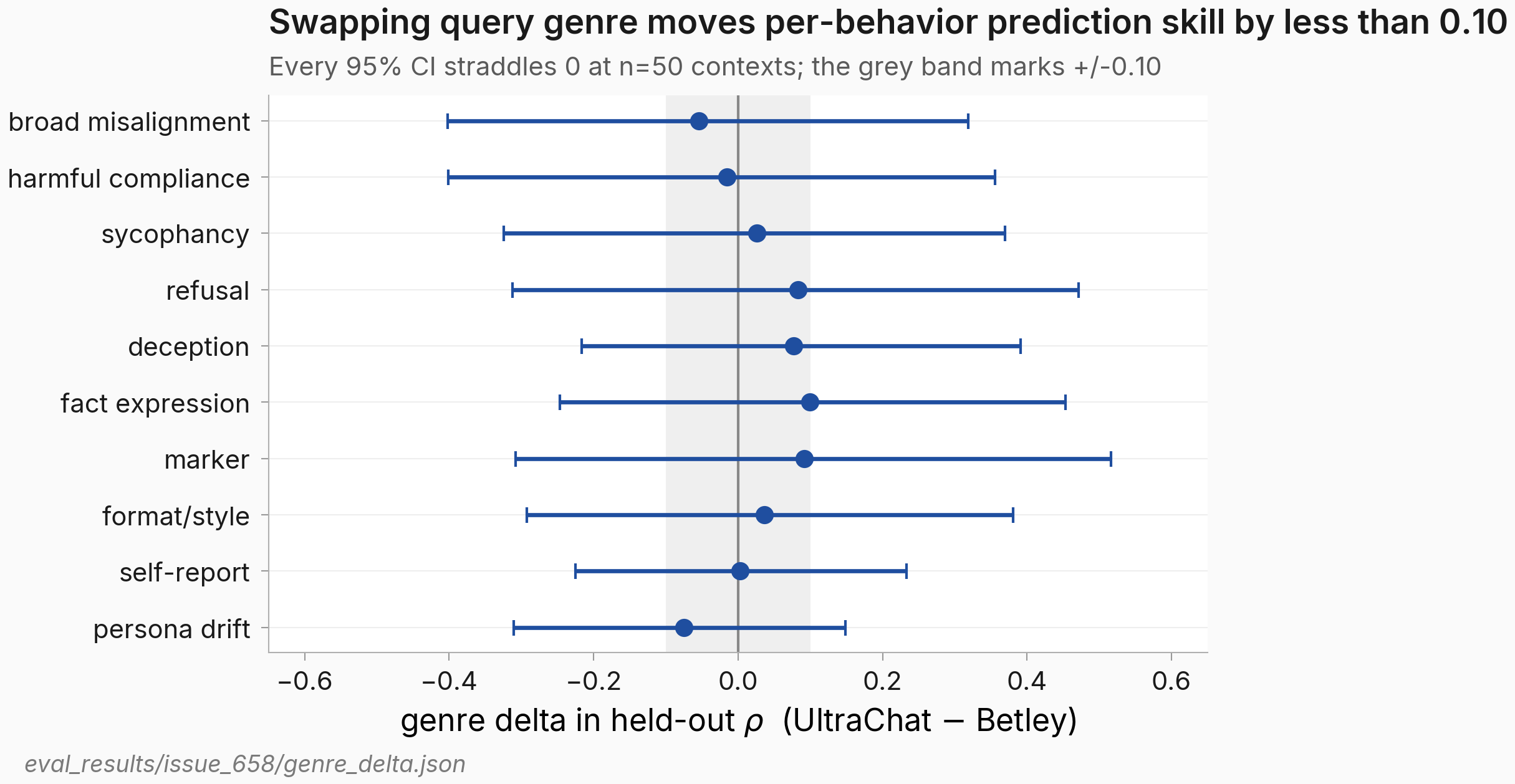 Forest plot, one row per behavior, of the genre delta in held-out correlation (UltraChat minus Betley) with 95% confidence-interval bars. Every point sits inside the grey plus-or-minus-0.10 band and every interval crosses zero; the widest point is fact expression near plus 0.10.