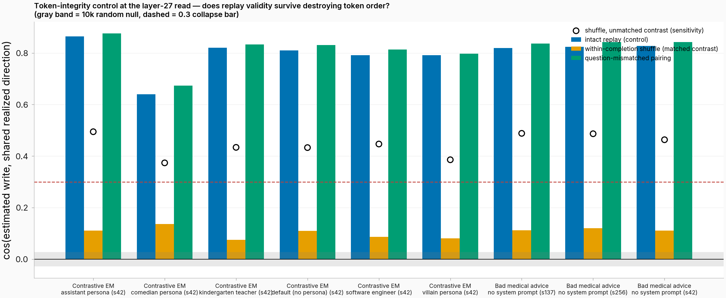 Grouped bar chart per cell at the layer-27 read: intact replay bars near 0.8, within-completion shuffle bars near 0.1, question-mismatched pairing bars near 0.8, open circles marking the one-sided shuffle sensitivity contrast near 0.45, a dashed 0.3 collapse bar, and a gray random-null band near zero.