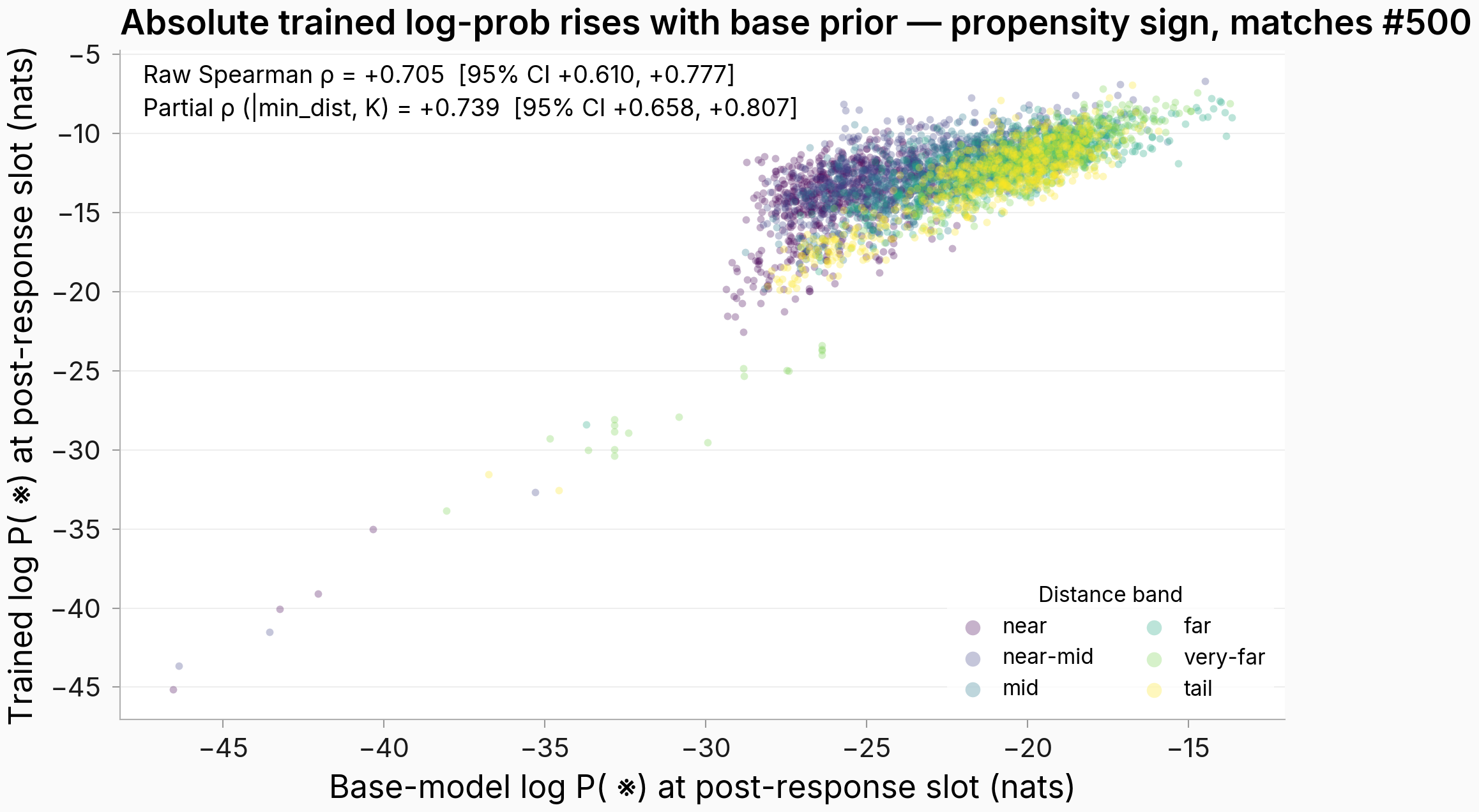 Scatter of trained marker log-prob against the base-model marker prior, colored by persona-distance band; clear positive slope above the y=x diagonal.