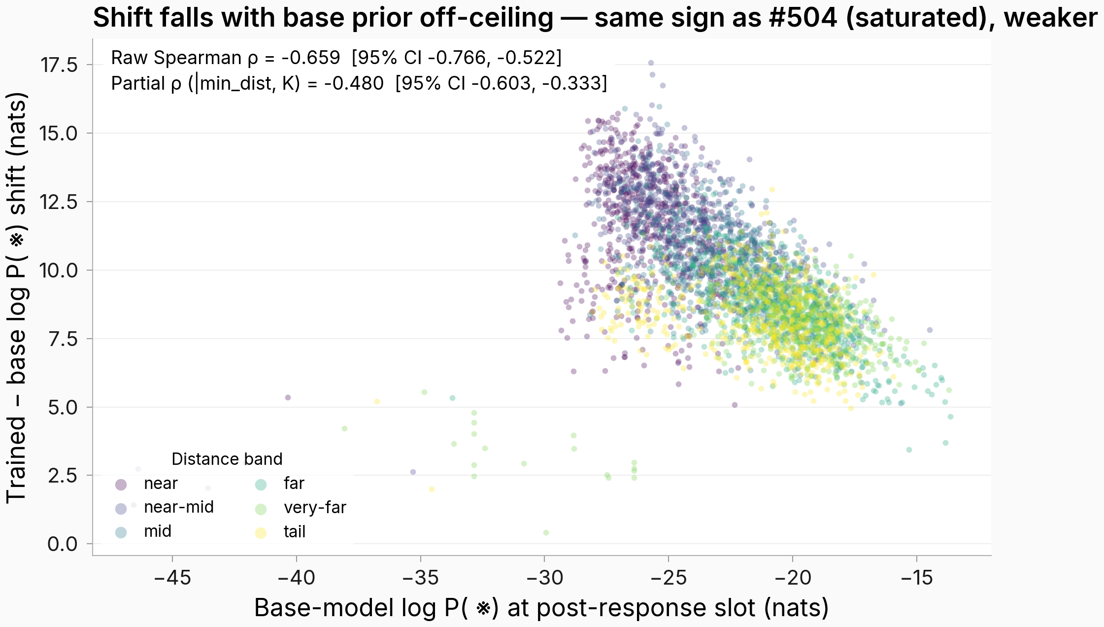 Scatter of trained minus base marker log-prob shift against the base-model marker prior, colored by held-out persona distance band; clear negative slope across all bands.