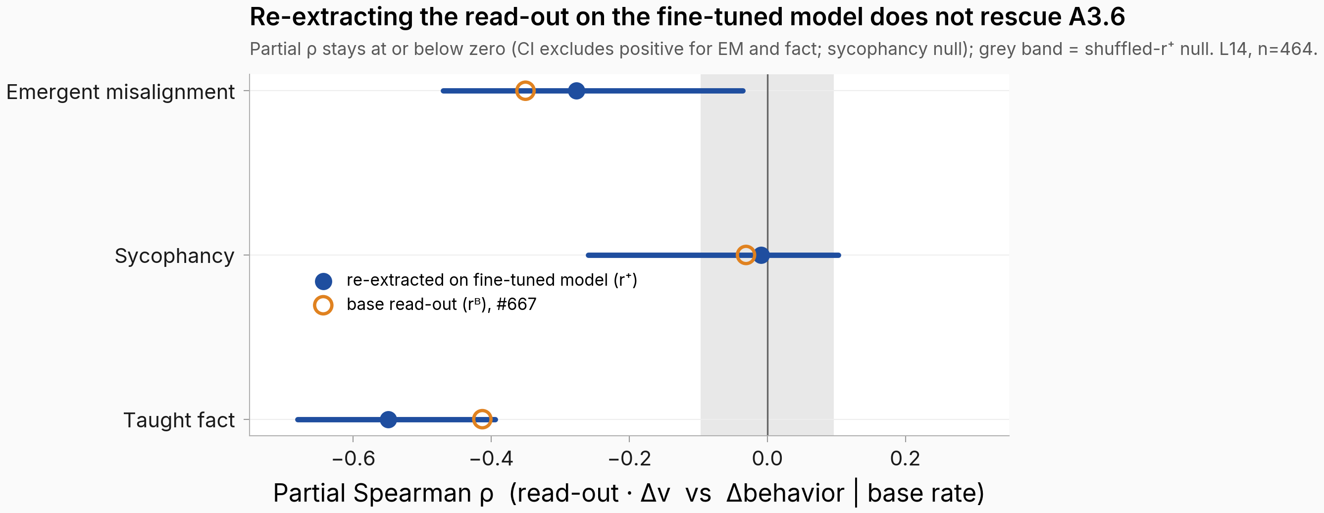 A3.6 recovery forest: re-extracted read-out (r⁺) vs base read-out, per behavior.
