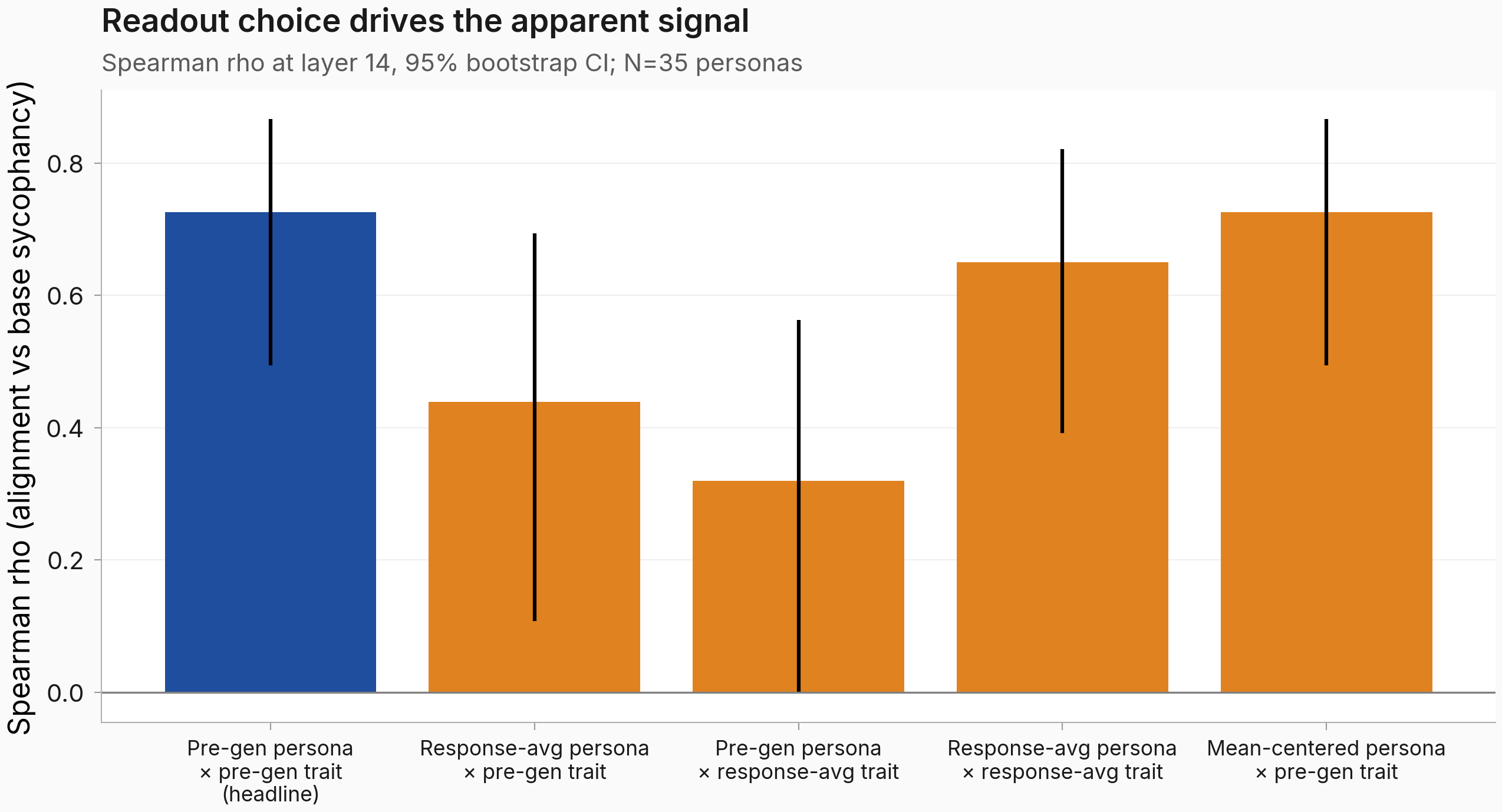 Spearman rho at layer 14 for five readout combinations, with 95% bootstrap CIs; the pre-generation persona read is the headline