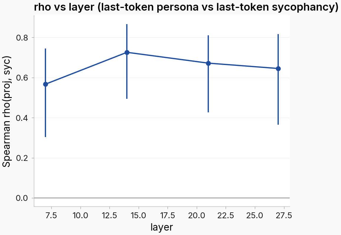 Spearman rho between alignment and base sycophancy at each of four layers, with 95% bootstrap CIs