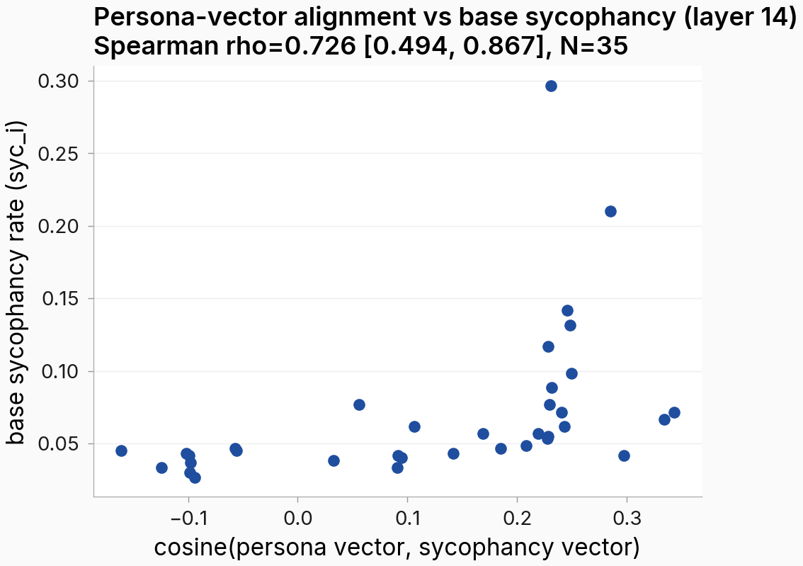 Scatter of per-persona cosine alignment to the sycophancy vector (x) against judged base sycophancy rate (y), 35 personas, Spearman rho 0.73