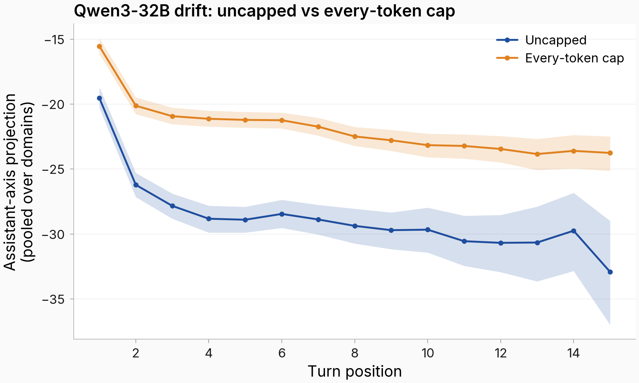Uncapped vs capped trajectories