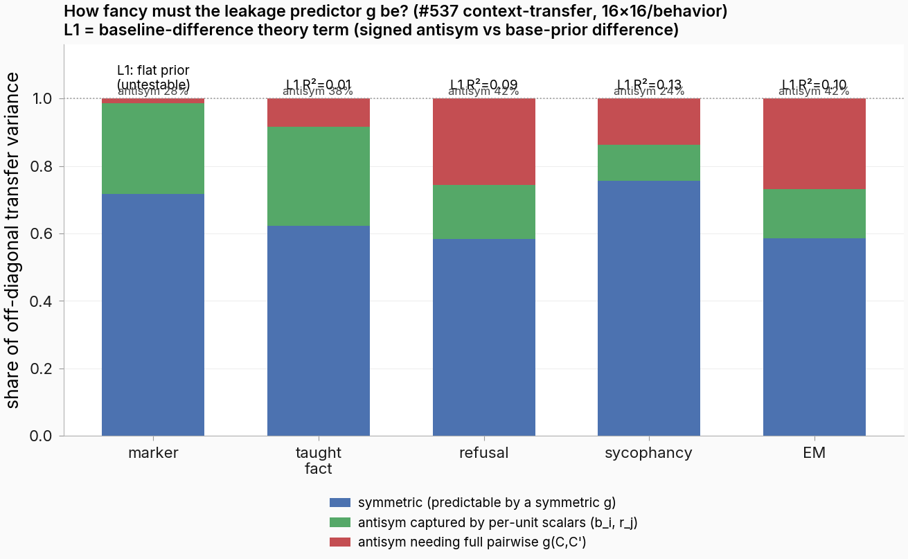 Stacked bars per behavior: symmetric share, antisymmetry captured by per-unit scalars, antisymmetry needing full pairwise g. Marker residual tiny; refusal/sycophancy/EM residual large.