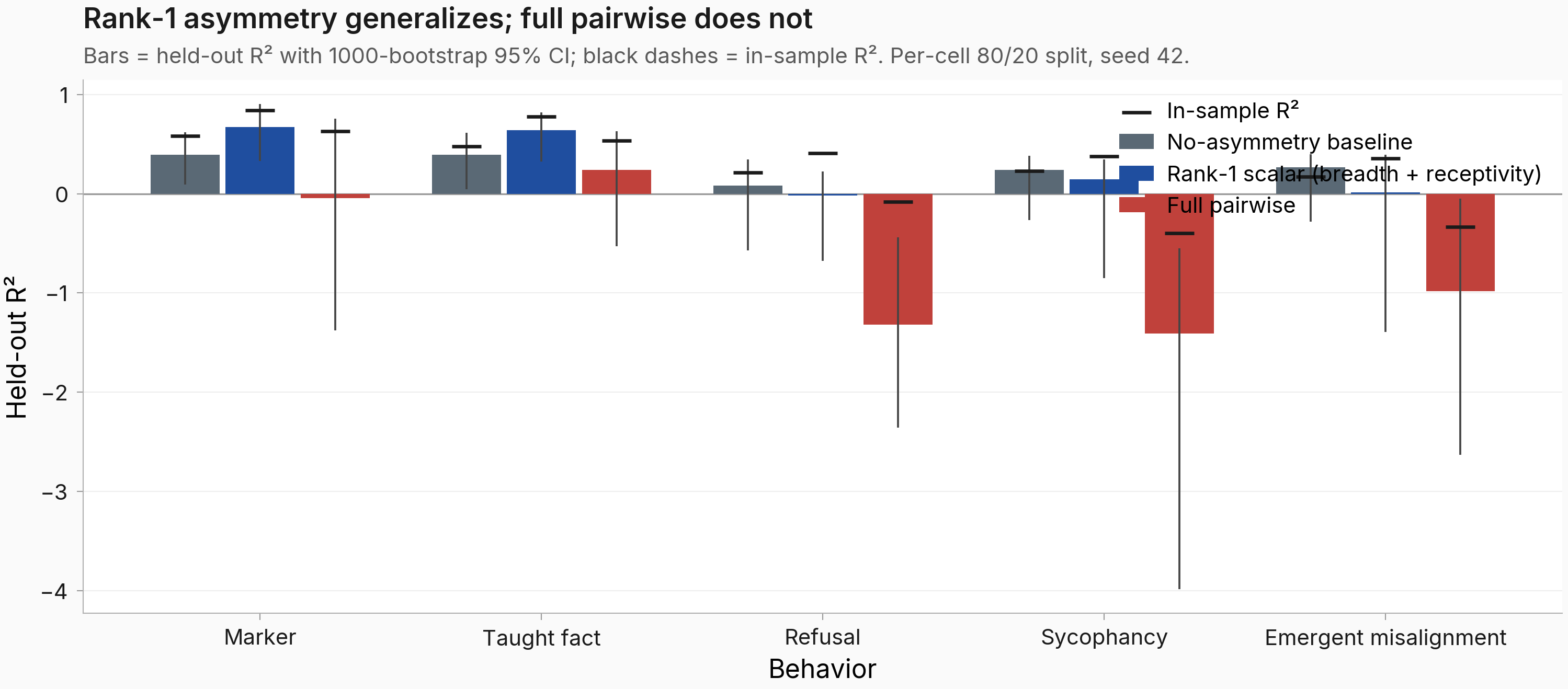 Held-out R2 by behavior for four predictors: in-sample reference, symmetric baseline, rank-1 scalar, full pairwise. Rank-1 beats the symmetric baseline for marker and taught fact; full pairwise sits below rank-1 for every behavior.