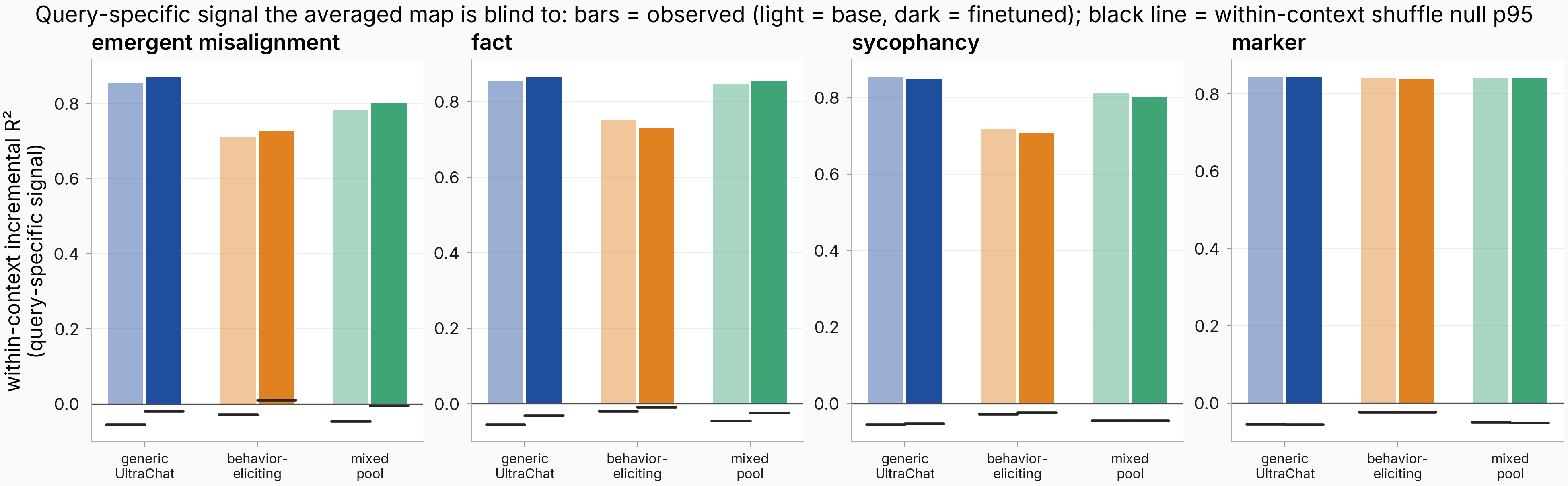 Within-context incremental R-squared bars far above shuffle nulls, twelve cells.
