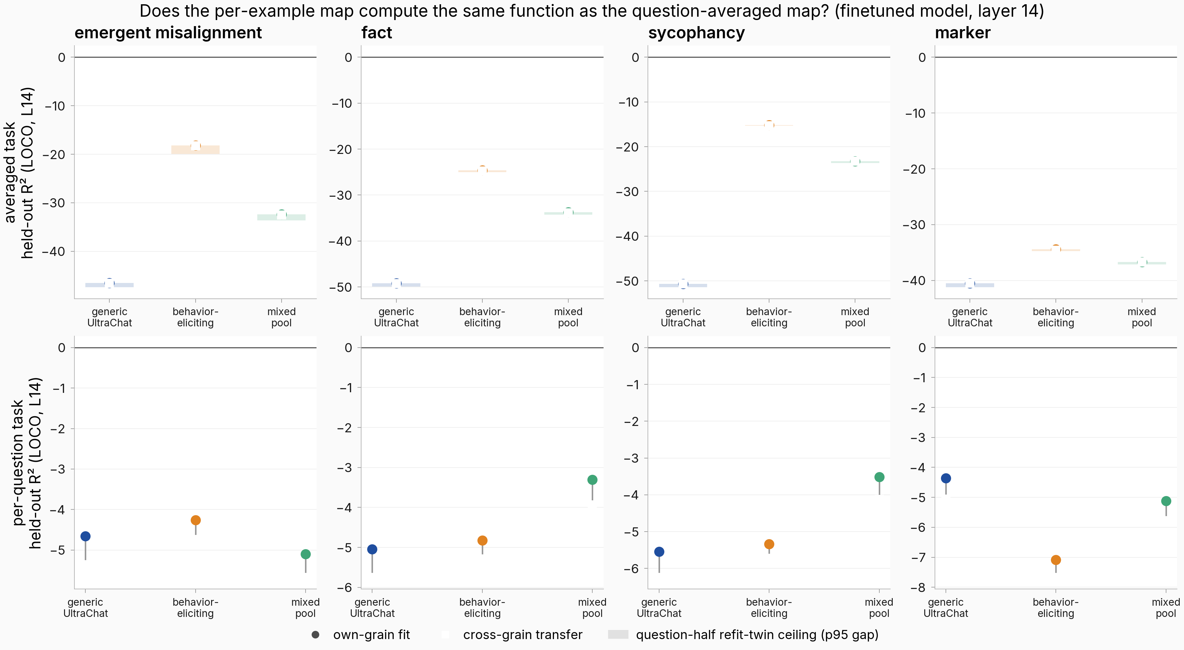 Held-out R-squared, own fits vs cross-grain transfers, averaged and per-question tasks.