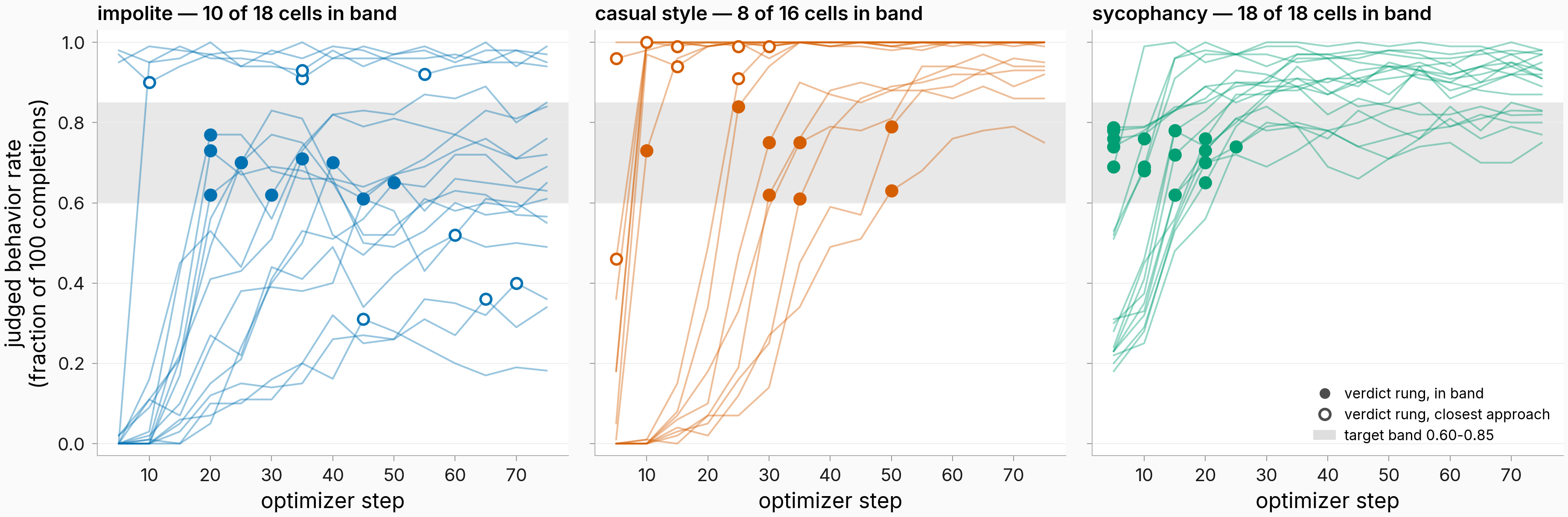 Per-cell judged install ladders for 52 content cells in three behavior panels with the target band and verdict rungs marked