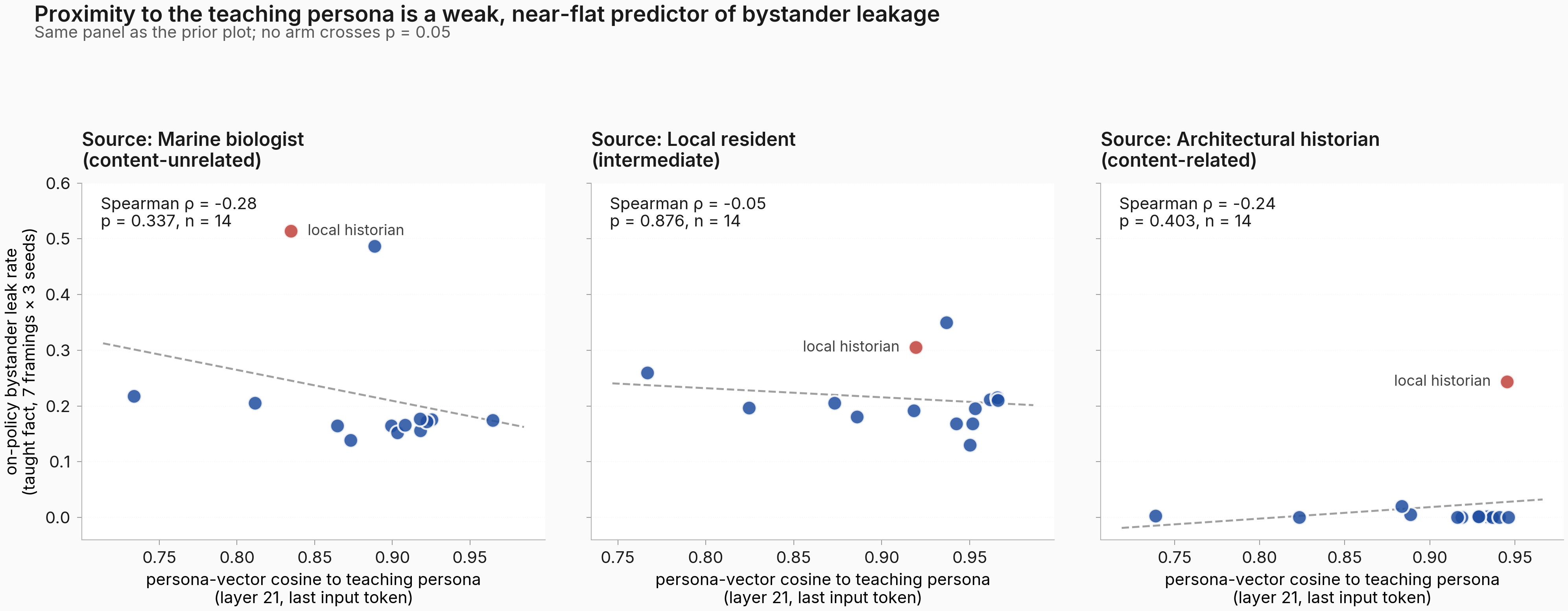 Per-condition scatter of bystander leak rate vs persona-vector cosine to the teaching persona at layer 21. All three Spearman slopes are weak and near zero: marine ρ = −0.28 (p = 0.337), local resident ρ = −0.05 (p = 0.876), courthouse ρ = −0.24 (p = 0.403). The predicted sign-flip across conditions does not appear.