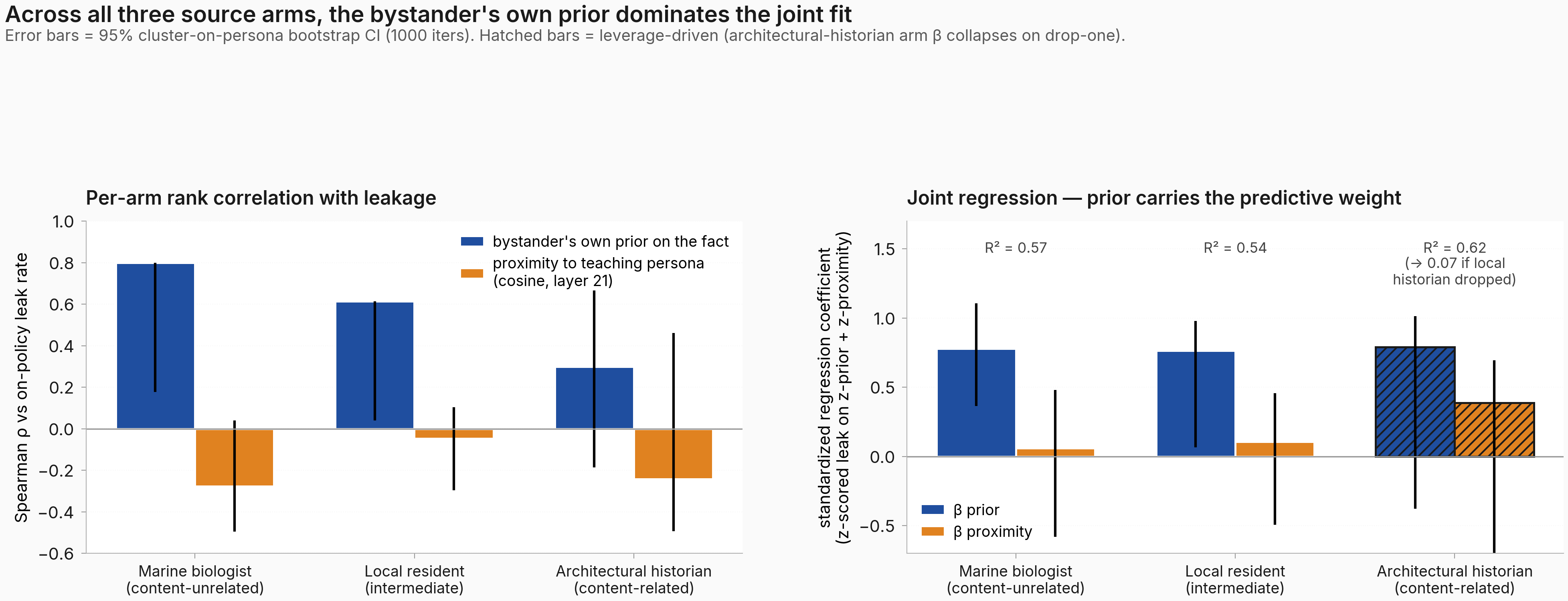 Side-by-side bars: per-condition Spearman ρ with leak rate (left, prior in blue and cosine-to-source in orange) and standardized linear-regression coefficients in a joint fit (right). The hatched courthouse-condition bars (right) carry the visual flag for "leverage-driven" — drop local_historian and β_prior collapses 0.79 → 0.23, R² 0.62 → 0.07.