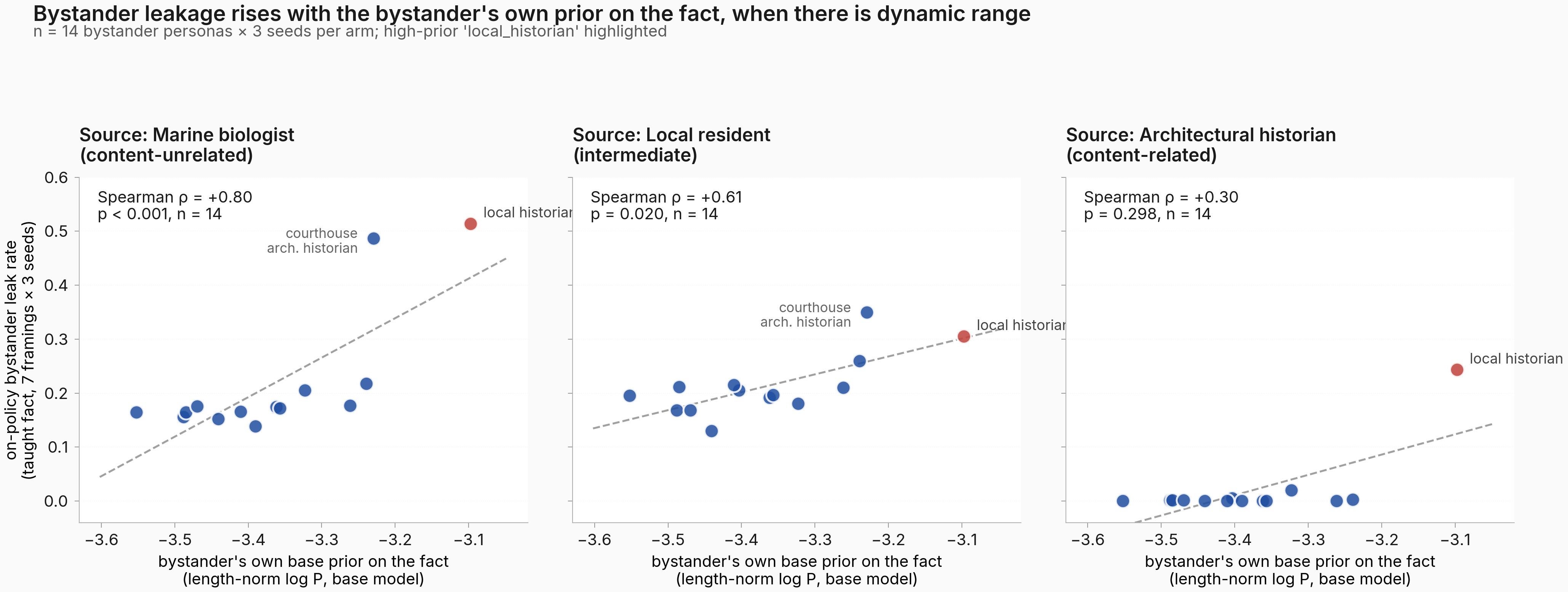 Per-condition scatter of bystander leak rate vs the bystander's own length-normalized base log P of the taught fact. Marine biologist point Spearman 0.80, local resident 0.61, courthouse architecture historian 0.30 (the last on a near-floored leaderboard).