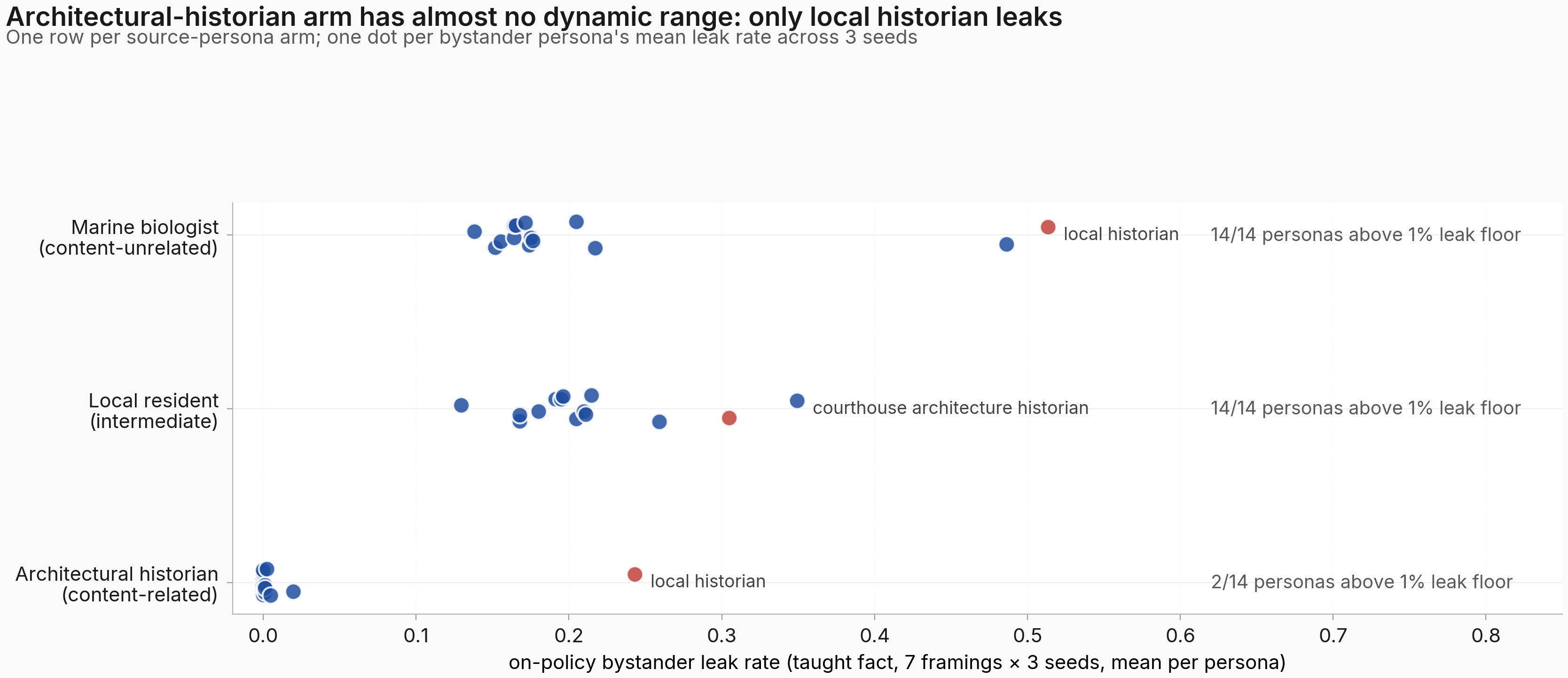 Per-condition strip plot of bystander leak rates: marine biologist and local resident conditions have 14/14 personas above the 1% leak floor; the architectural historian condition has only 2/14 above the floor (local_historian at 24%, biographer at 2%).