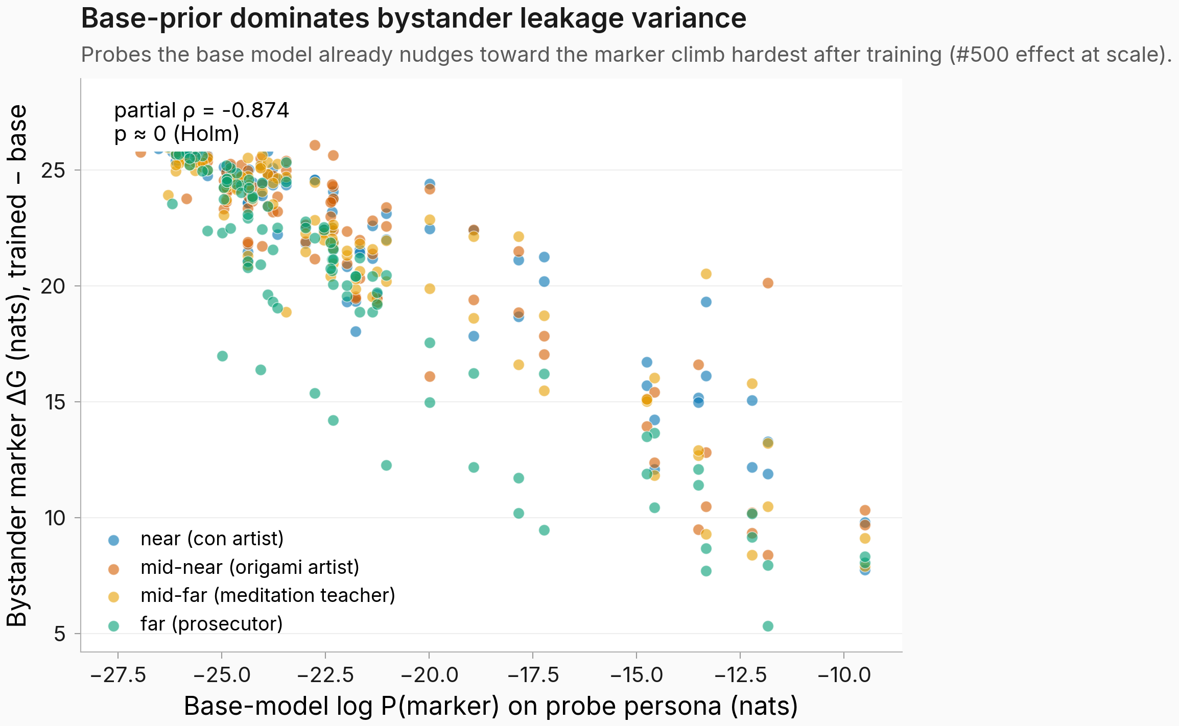 Bystander delta-G vs base-model log P(marker) — the base-prior effect dominates raw variance